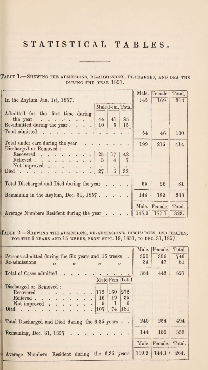 STATISTICAL TABLES Table 1.—Shewing the admissions, ee-admissions, dischaeges, and dea ths DUEING the yeae 1857- Male. Female, Total.] In the Asylum Jan. 1st, 1857- 145 169 314 Male Fern. Total Admitted for the first time during the year 44 41 85 Re-admitted during the year .... 10 5 15 Total admitted. 54 46 100 Total under care during the year . . 199 215 414 Discharged or Removed : Recovered. 25 17 42 Relieved. 3 4 7 Not improved. • • Died. 27 5 32 Total Discharged and Died during the year . • • • 55 26 81 Remaining in the Asylum, Dec. 31, 1857 . . • « • 144 189 333 Male. Female. Total. Average Numbers Resident during the year . . • • 145.9 177.1 323. fABLE 2.—Shewing the admissions, ee-admissions, dischaeges, and deaths, EOE THE 6 YEAES AND 15 WEEKS, FEOM SEPT. 19, 1851, to DEC. 31, 1857. Male. Female. Total. 350 396 746 34 47 81 384 443 827 240 254 494 144 189 333 Male. Female. Total. 119.9 144.1 264. Persons admitted during the Six years and 15 weeks Re-admissions „ ,, „ „ Total of Cases admitted Discharged or Removed : Recovered . . . Relieved .... Not improved . , Died. Male Fern. Total 112 160 272 16 19 35 5 1 6 107 74 181 Total Discharged and Died during the 6.35 years . . Remaining, Dec. 31, 1857 . . • .. Average Numbers Resident during the 6.35 years
