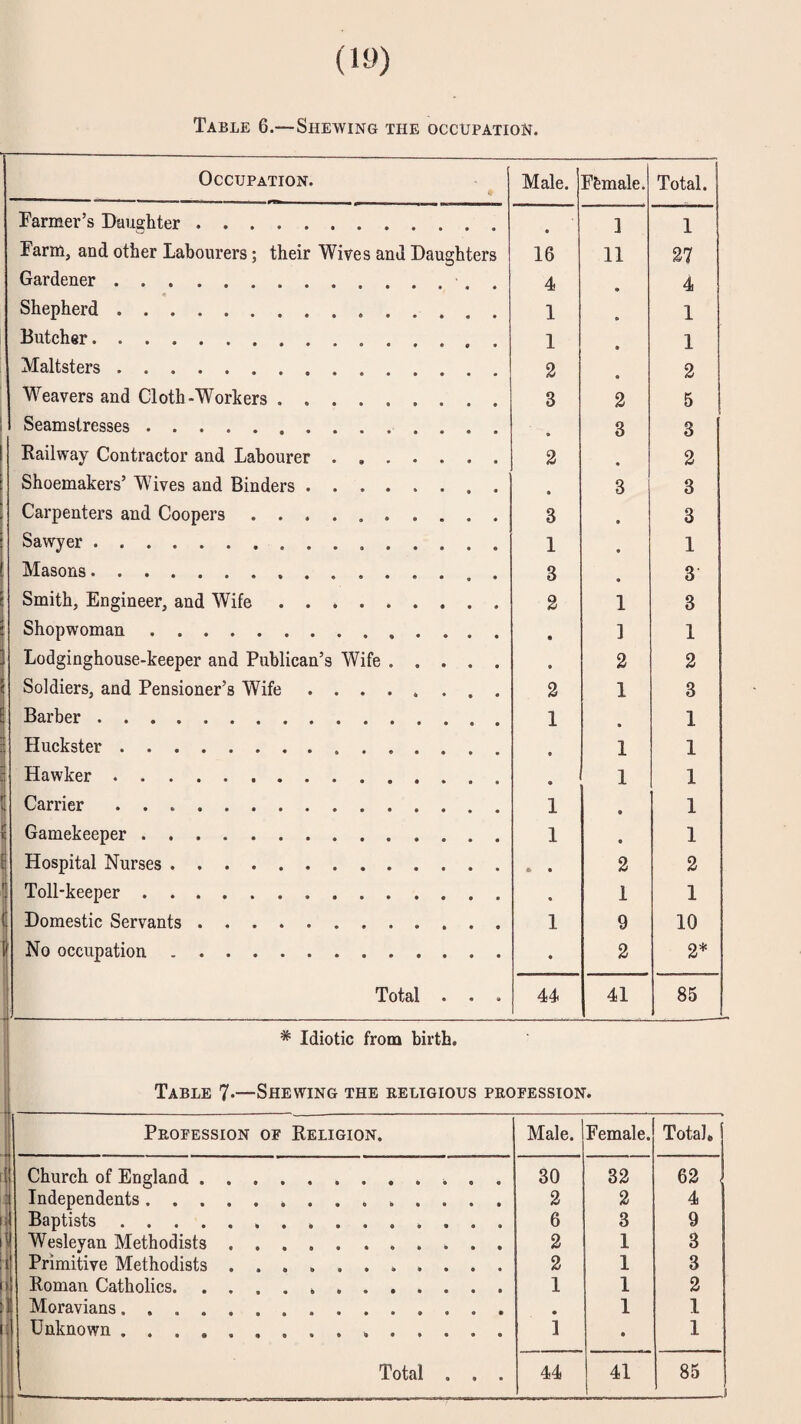 Table 6.—Shewing the occupation. Occupation. Male. Pfemale. Total. Parmer’s Daughter. • 1 1 Farm, and other Labourers; their Wives and Daughters 16 11 27 Gardener. 4 • 4 Shepherd. 1 • 1 Butcher. 1 • 1 Maltsters. 2 • 2 Weavers and Cloth-Workers. 3 2 5 Seamstresses.. • 3 3 ! Railway Contractor and Labourer. 2 2 Shoemakers’ Wives and Binders. • 3 3 Carpenters and Coopers .. 3 • 3 Sawyer. 1 • 1 Masons. 3 • 3 Smith, Engineer, and Wife. 2 1 3 Shopwoman. • ] 1 Lodginghouse-keeper and Publican’s Wife. • 2 2 Soldiers, and Pensioner’s Wife. 2 1 3 Barber. 1 1 Huckster. • 1 1 I Hawker. • 1 1 Carrier. 1 • 1 1 Gamekeeper. 1 • 1 1 Hospital Nurses. 2 2 Toll-keeper. • 1 1 Domestic Servants. 1 9 10 1' No occupation. • 2 2* 1 Totftl • • » 44 41 85 * Idiotic from birth. Table 7*—Shewing the religious propession. Profession of Religion. 3 \i I I ■ i M H i' I Church of England . Independents. . . Baptists . . . . Wesleyan Methodists Primitive Methodists Roman Catholics. Moravians. . . . Unknown . . . . Total Male, j Female. Total, 30 32 62 , 2 2 4 6 3 9 2 1 B 2 1 3 1 1 2 • 1 1 1 • 1 44 41 85