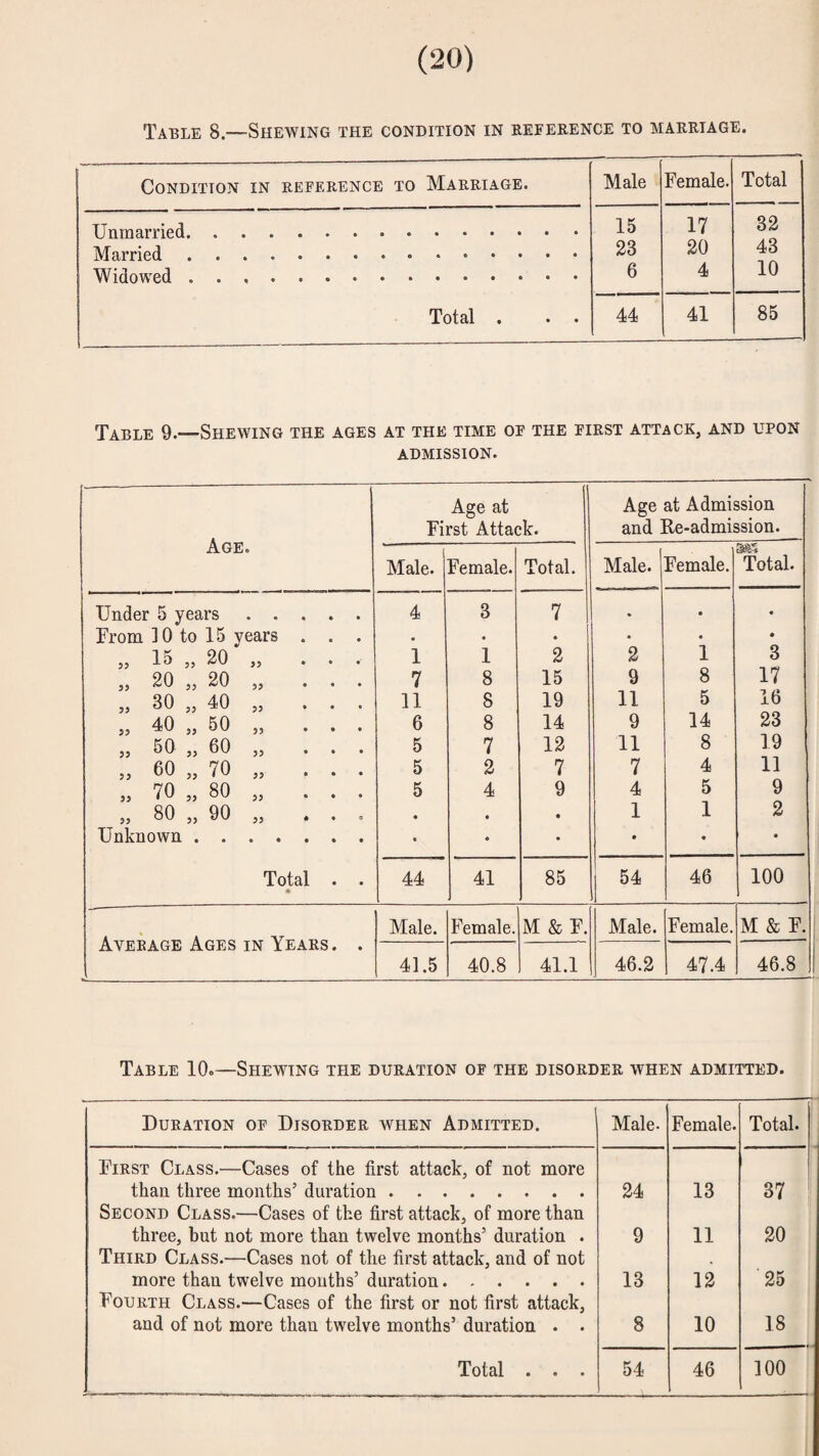 Table 8.—Shewing the condition in keference to marriage. Condition in reference to Marriage. Male Female. Total 15 17 32 23 20 43 6 4 10 Total . . . 44 41 85 Table 9.—Shewing the ages at the time of the first attack, and upon ADMISSION. ■ Age. Age at j First Attack. Age at Admission and Re-admission. Male. Female. Total. Male. 1 Female. 3*5 Total. Under 5 years. From 10 to 15 years . . . „ 15 „ 20 „ ... „ 20 „ 20 „ ... „ 30 „ 40 „ ... „ 40 „ 50 „ ... „ 50 „ 60 „ ... „ 60 „ 70 „ ... » 70 „ 80 „ ... 55 80 5, 90 ,, ... Unknown. Total . . « 4 1 7 11 6 5 5 5 • • 3 1 8 8 8 7 2 4 • • 7 • 2 15 19 14 12 7 9 • • *2 9 11 9 11 7 4 1 • • • 1 8 5 14 8 4 5 1 • • • 3 17 16 23 19 11 9 2 • 44 41 85 I 54 II 46 100 Male. Female. M & F. Male. Female. M & F. Averaoe Ages in Tears. . 41.5 40.8 41.1 46.2 47.4 46.8 Table 10.—Shewing the duration of the disorder when admitted. Duration of Disorder when Admitted. Male- Female. Total First Class.—Cases of the first attack, of not more than three months’ duration. 24 13 37 Second Class.—Cases of the first attack, of more than three, but not more than twelve months’ dnration . 9 11 20 Third Class.—Cases not of the first attack, and of not more than twelve mouths’ duration. 13 12 25 Fourth Class.—Cases of the first or not first attack, and of not more than twelve months’ duration . . 8 10 18 Total . . . 54 46 100