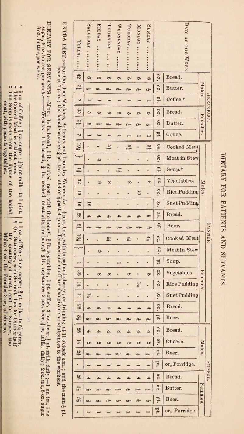 ++-► # cr P'0 ® to N OjO© o o 1-tj ° o ^ ® S, • OD ^ S’ -M ^CD .co!» ,o N =5| = ® M CD 2 O o ™ ^ N'g H Ed S-a>^ S' o ►? N ^ >T-< C* ^ ® g.^ tt <■ O CQ S td 2 ■* t- ® tp Ed pr® ^ s« CD ij CD ^ t*r CG M 1^ i- w »- p- 5=^ Pi •« C“ K >-• H-. iHl5 o cr ^ • ® Pi a §s S'! Pi^ H ^ B tt- CD pi < 2. CD Si“ P^ ® CD ^ c*- o w p Pi CD cy “(jq <1 S ® ® oq QQ ® - Sp! ® f<- m - o “S, •p S5 o' CO CD ^ r* S' Pi ® f*- ® B'^ g.tsH S-& V- ?r '•* P- e. CD I to ^ -g /£ ^ p o R N H H > t) h-» W H p ro o ® '-S P O S- P *^2! ►P o B ° c^ 2 Ma CD OD iV ® 3- o 2 ^ a CD “ hj P cc P iW:o pj *r5 t-i et- £0 * P ® g P P4 P ^ O O CD »-s S lOH'' £ CD ® .. c^- -a •o g- rt- B O' I ^ p i>»* h5 c tr* <=> O' p ^ p- p g p? p. p gi p 2 p. <xt m ® o CKl ° I—. ^ ^ a* CD ^•5‘ P ►3 ® P. B P c»q D.-' ^ g- I—» OQ ^ CD go. ® CD “ S' S ® o w* ® g ^ • o' S' f® pc' a g Pi ® rt- ‘ CP ® B ® p l0|l-> Totals. Saturday . Friday . Thursday. Wednesday J Tuesday. Monday. Sunday . Days of the Week o> X o> 05 X X X O N Bread. CO to^ toll- (C^ (OH (OH (OH (CH (OH oz. Butter. § g i® >—< k-« H4 H» H» pt. Coffee.* 00 tc fd > CO c;^ Ot o> o> Crt O' Oi X oz. Bread. > «} CO Kt- h»N tcH (OH (OH (OH (OH (OH o N Butter. 3 g VJ k—1 M k-i 1—» »—• H-> pt. Coffee. CD CO O to^- • » Oi (OH • O' (OH • X (OH OZ. 1 Cooked Meat + • CO • • • • - o N Meat in Stew (fifr- • • • (OH * • ct^ Soup.! CO to • X X • 00 • X O N Vegetables. Males. 05 • • • • X • O N Rice Pudding 1—< 05 h-> .. oz. SuetPudding to (X ><i- *£:k kH kH oz. Bread. to COH COH coH CCt-i COH CP3H (OH .C2 c*+- Beer. to HH 05 tOlM • k;^ (OH • kH (OH • 4^ (OH oz. Cooked Meat a ts • CO • • • • • o N Meat in Stew H-» • • k-^ • • • T5 Soup. CO to • X X • X • X o N Vegetables. rr^ CD 3 h-* • • • • H-* kH • O N Rice Pudding £* o CD (p- • • • • • oz. SuetPudding to X 4i- rfi* ifi- tH vH o N Bread. X toH toH tcf- (OH (OH tCH (OH (OH 5^ Beer. to X >c>- tO» if>- >p. kH O Bread. k—< to to w to ao to o N Cheese. 2 P to Ca^ coH ODH COH COH COH COH ciCH kO Beer. cT OD • >-i k ♦—» h-* H< pt. or, Porridge. X d *v to X •f«- k »>■ >p. k£k. 4i- oz. Bread. X K pi • X tci>- *0H lOH tciH NH toH (Oil-- O N Butter. ® B tOH K*- (OH (OH (OH (H (OH (OH Beer. £- • k-< H^ H* kd rt* or. Porridge. 1 1 DIETARY EOR PATIENTS AND SERVANTS.