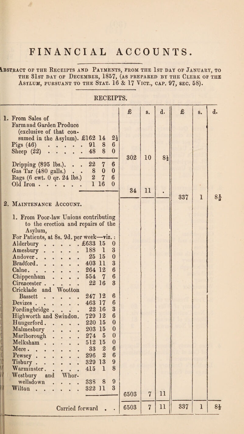 FINANCIAL ACCOUNTS \.BSTRACT OP THE RECEIPTS AND PaTMENTS, FROM THE IST DAY OF JANUARY, TO THE 81st day of December, 1857, (as prepared by the Clerk of the Astlum, pursuant to the Stat, 16 & 17 Vict,, cap. 97, sec. 58). RECEIPTS. 1. From Sales of Parm and Garden Produce (exclusive of that con¬ sumed in the Asylum). £162 14 2| Pigs (46) .91 8 6 Sheep (22). 48 8 0 Dripping (895 lbs.). . . 22 7 6 Gas Tar (480 galls.) . . 8 0 0 Rags (6 ewt. 0 qr. 24 lbs.) 2 7 6 Old Iron.1 16 0 i; 2. Maintenance Account. 1. From Poor-law Unions contributing to the erection and repairs of the Asylum, For Patients, at 3s. 9d. per week- —viz . : Alderbury , . • • • £633 15 0 Amesbury . . • • • 188 1 3 Andover. , . • • • 25 15 0 Bradford. . . « • • 403 11 3 Caine. . . , 264 12 6 Chippenham t • • 554 7 6 Cirencester . . • • • 22 16 3 Cricklade and Wootton Bassett . . • • • 247 12 6 Devizes . , . 463 17 6 Fordingbridge . « • « 22 16 3 Highworth and Swindon. 729 12 6 Hunger ford. . • • • 220 15 0 Malmesbury • • • 203 15 0 Marlborough . • • • 274 5 0 Melksham . . • • • 512 15 0 Mere.... 33 2 6 Pewsey . . . 296 2 6 Tisbury . . . • • • 329 13 9 Warminster. . • • • 415 1 8 Westbury and Whor- wellsdown * • • 338 8 9 Wilton . . . 322 11 3 Carried forward £ 302 34 6503 6503 s. 10 11 d. 8i 11 11 £ 337 337 s. 8| 8^