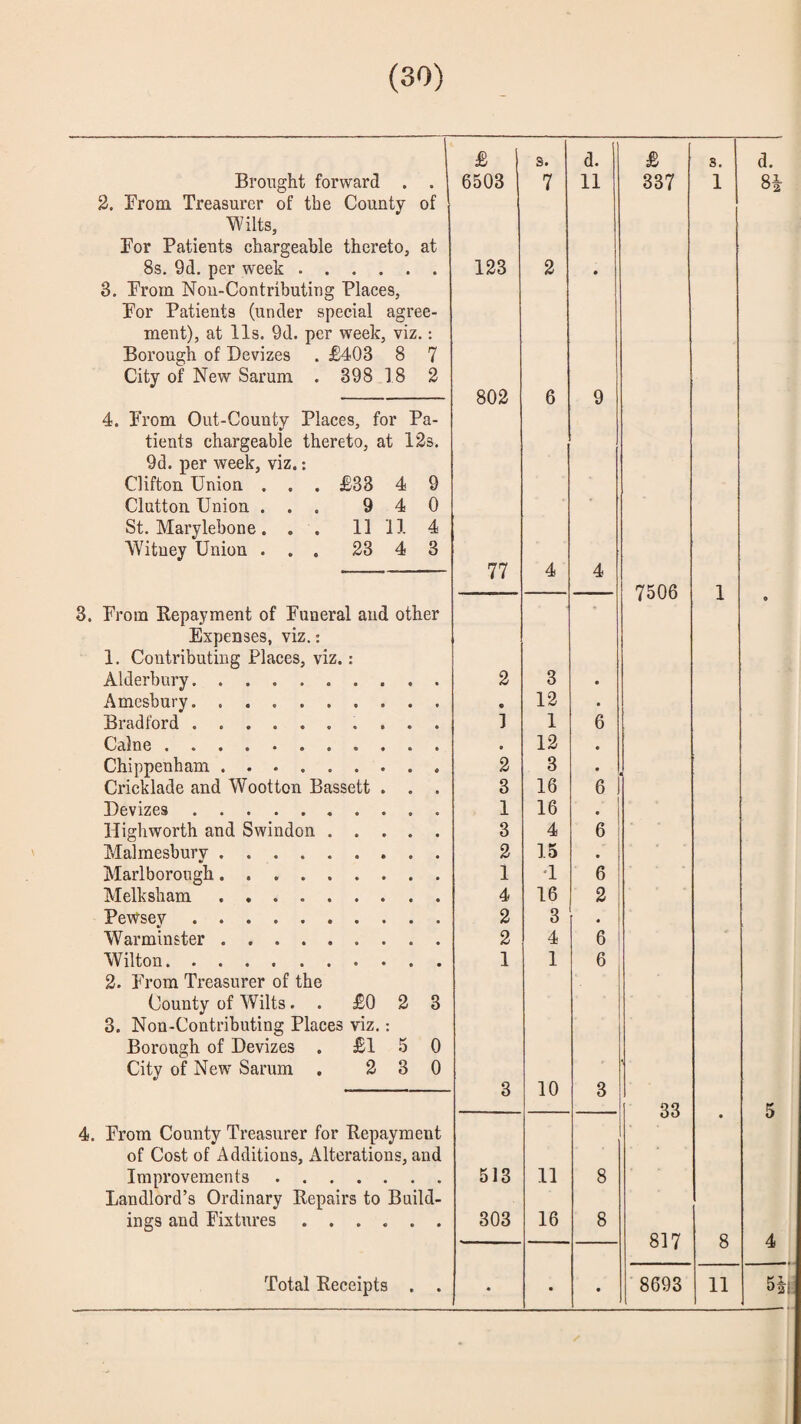 £ 3. d. £ s. d. Brought forward . . 6503 7 11 337 1 OO 3. From Treasurer of the County of Wilts, For Patients chargeable thereto, at 8s. 9d. per week. 123 2 • 3. From Non-Contributing Places, For Patients (under special agree¬ ment), at 11s. 9d. per week, viz.: Borough of Devizes . £403 8 7 City of New Sarum . 398 18 2 802 6 9 4. From Out-County Places, for Pa- tients chargeable thereto, at 12s. 9d. per week, viz.: Clifton Union . . . £33 4 9 Clutton Union ... 940 St. Marylebone. . . 11 11 4 Witney Union ... 23 4 3 77 4 4 7506 1 9 3. From Kepayment of Funeral and other Expenses, viz.; 1. Contributing Places, viz.: Alderbury. 2 3 • Amesbury. • 12 • Bradford.. ] 1 6 Caine. • 12 • Chippenham. 2 3 • Cricklade and Wootton Bassett . . . 3 16 6 Devizes. 1 16 1 • Uighworth and Swindon. 3 4 6 Malmesburv. 2 15 • Marlborough. 1 '1 6 Melksham. 4 16 2 PeWsey. 2 3 • Warminster. 2 4 6 Wilton. 2. From Treasurer of the 1 1 6 County of Wilts. . £0 2 3 3. Non-Contributing Places viz.: Borough of Devizes . £15 0 City of New Sarum . 2 3 0 3 10 3 33 K • o 4. From County Treasurer for Kepayment of Cost of Additions, Alterations, and Improvements. 513 11 8 Landlord’s Ordinary Kepairs to Build- ings and Fixtures. 303 16 8 r-i OO 8 4 Total Receipts . . ' • • 8693 11 t)2