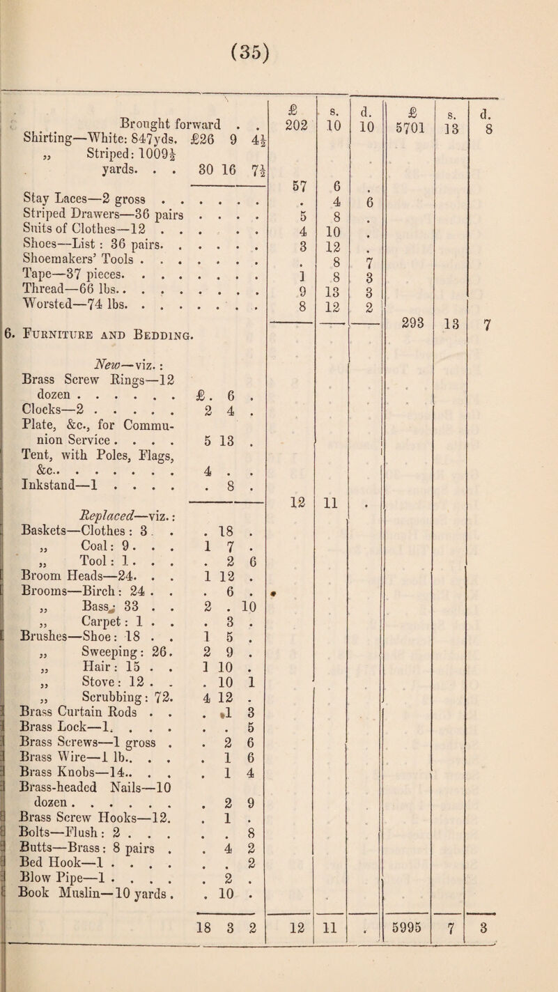 £ ■ s. d. £ S. d. Brought forward . . 202 10 10 5701 13 8 Shirting—White: 847yds, £26 9 4i „ Striped: 10091 yards. . . 30 16 7i 57 6 Stay Laces—2 gross • • • • • 4 6 Striped Drawers—36 pairs • • • • 5 8 Suits of Clothes—12 . . 4 10 Shoes—List: 36 pairs. • • • • 3 12 Shoemakers’ Tools . . . • • • • 8 7 Tape—37 jiieces. . . . • • • • *] 8 3 Thread—66 lbs. 9 13 3 Worsted—74 lbs. . . . * • • • 8 12 2 ■ ■ 293 13 7 6. Turniture and Bedding. New—viz.: Brass Screw Kings—12 dozen . £. 6 . [ Clocks—2. 2 4 . Plate, &c., for Commu- nion Service .... 5 13 . 1 Tent, with Poles, Plags, i 1 &c.. 4 . . 1 Inkstand—1 .... . 8 . j 12 11 • ! Replaced—viz.: Baskets—Clothes : 3 . . 18 . „ Coal: 9. . . 1 7 . „ Tool: 1. . . . 2 6 Broom Heads—24. . . 1 12 . Brooms—Birch: 24 . . . 6 . • ^5 Bciss^ 33 • • 2 . 10 „ Carpet: 1 . . . 3 . Brushes—Shoe: 18 . . 1 5 . „ Sweeping: 26. 2 9 . „ Hair: 15 . . 1 10 . „ Stove: 12. . . 10 1 „ Scrubbing: 72. 4 12 . Brass Curtain Kods . . . *1 3 Brass Lock—1, . . . . . 5 Brass Screws—1 gross . . 2 6 Brass Wire—i lb.. . . . 1 6 : Brass Knobs—14.. . . 1 4 : Brass-headed Nails—10 dozen . . 2 9 : Brass Screw Hooks—12. . 1 . : Bolts—Plush: 2 . . . 8 5 Butts—Brass: 8 pairs . . 4 2 a Bed Hook—1 .... . . 2 i Blow Pipe—1 .... . 2 . i Book Muslin—10 yards . . 10 . 18 3 2 12 11 5995 7 3 i--—--
