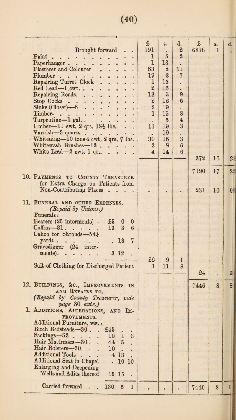 £ s. d. £ s. d. Brought forward . . 191 • 2 6818 1 « Paint. 1 5 2 Paperhanger. 1 13 • Plasterer and Oolourer. 83 8 11 Plumber. 19 2 7 Kepairing Turret Clock. 1 15 • Bed Lead—1 cwt. 2 16 • Bepairing Roads. 13 5 9 Stop Cocks. 2 12 6 Sinks (Closet)-r-8 ... * ... 2 19 • Timber. 1 15 3 Turpentine—1 gal. * 5 4 Umber—11 cwt. 2 qrs. 18^ lbs. . . 11 19 3 Varnish—3 quarts. • 19 • Whitening—10 tons 4 cwt. 2 qrs. 7 lbs. 30 16 3 Whitewash Brushes—13. 2 8 6 White Lead—2 cwt. 1 qr. 4 14 6 372 16 7190 17 2!] 10. Payments to County Treasurer for Extra Charge on Patients from Non-Contributing Places .... • • 231 10 9i! 11. PUNERAL AND OTHER EXPENSES. {Repaid by Unions.) Funerals: Bearers (25 interments) . £5 0 0 Coffins—31.13 3 6 Calico for Shrouds—54^ yards.13 7 Gravedigger (24 inter- ments). 3 12 . 22 9 1 Suit of Clothing for Discharged Patient 1 11 8 24 9 • 12. Buildings, &c., Improvements in 7446 8 8 AND Repairs to. (Rejpaid by County Treasurer, vide page 30 ante.) 1. Additions, Alterations, and Im- provements. Additional Furniture, viz.: Birch Bedsteads—30 . . £45 . Sackings—52 .... 10 1 3 Hair Mattresses—30. . 44 5 . Hair Bolsters—50. . , 10 . . Additional Tools ... 4 13 . Additional Seat in Chapel . 10 10 Enlarging and Deepening Weils and Adits thereof 15 15 . Carried forward . . 130 5 1 • • 7446 8 i