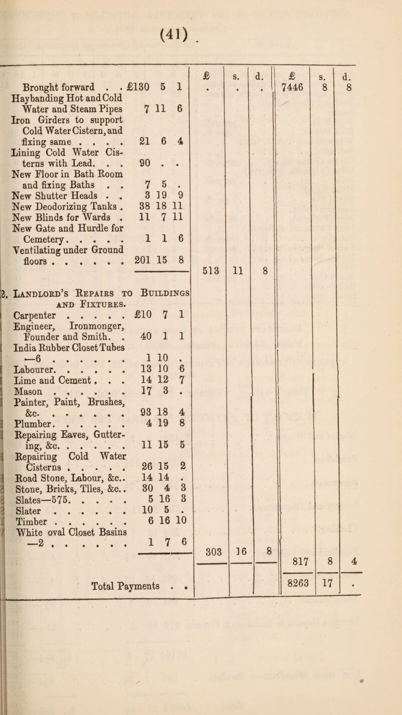 Bronght forward . . £130 5 1 £ • Haybanding Hot and Cold Water and Steam Pipes 7 11 6 Iron Girders to support Cold Water Cistern, and fixing same .... 21 6 4 Lining Cold Water Cis- terns with. Lead. . . 90 • • New Ploor in Bath Room and fixing Baths . . 7 5 . New Shutter Heads . , 3 19 9 New Deodorizing Tanks . 38 18 11 New Blinds for Wards . 11 7 11 New Gate and Hurdle for Cemetery. 1 1 6 Ventilating under Ground 201 15 8 fioors . . Landloed’s Repaies to Buildings 513 AND PiXTUEES. Carpenter. £10 7 1 Engineer, Ironmonger, Pounder and Smith. . 40 1 1 India Rubber Closet Tubes —6. 1 10 . Labourer. ..... 13 10 6 Lime and Cement. . . 14 12 7 Mason. 17 3 . Painter, Paint, Brushes, &;c. ...... 93 18 4 Plumber. ..... 4 19 8 Repairing Eaves, Gutter- 15 6 ing, &c. 11 Repairing Cold Water 15 2 Cisterns ..... 26 Road Stone, Labour, &c.. 14 14 . Stone, Bricks, Tiles, &c.. 30 4 3 Slates—575. 5 16 3 Slater . 10 5 . Timber. 6 16 10 White oval Closet Basins —2. 1 7 6 Total Payments . • 303