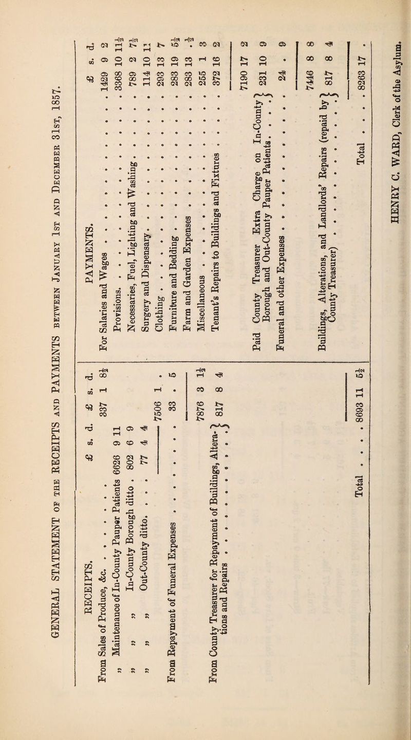 GENERAL STATEMENT of the RECEIPTS and PAYMENTS between January 1st and December 31st, 1857. lies H|e7 Hies hIui CO W • rH ?H s> rH to • • os O (M O CO tH OS CO rH CO os CO 03 CO CO CO to (M (M CO 00 i-H os 00 00 to rjl i-H CO CO s> tH (M (M CO H iz: w (B (» bD CQ CL, 0 00 o « rH •2 CO o sh Ph o bo a ra CO es a os 60 a bo 03 03 ^ P4 o 00 « TS .2 os Si 60 CO O S O g ^ GO O 60 P •73 O) PQ •73 p 0) 09 O CO p V CU « (M OS OS CO •'3' o • 00 00 o OS rH !>. »H CO (M (M 7446 rH GO • >t • n • >> • .p • a o '73 Si _ P 09 P cO '73 p ta 09 Si p • ^ >73 P os CD 60 P P w o 00 .i3 S a> ClH CD P O O * • P . ►H ca _ P P 09 0-J3 09^2 60 V, S 2. Pa es ^ Si >> 1* *1 S'! P g O Si A I S'=> Si P ^ P 00 CD (M 00 CD 09 CD P 09 P« « ^ ^ ^ P (B H 1- >5^0 p p c >H fl ^ S P P P4 P P. p Si QO • 1^ cs Qi 03 K p •73 Si p p HP •73 p .. w aa Si P P O w • — P S ® ™ Si p n O H p PP Hies GO ^ CO CO U3 CD CO O CO »o s> H|e7 rH ^ CO CO CO 00 s> r-t 09 '•51 CD OS CO ZH CO (M i> (M O S> CO CO CD CD • • p O .2 * p ^ ♦ rP Si 60 • <■ P S o. o 5^ ^ Ah m >. p S 5 02 P g H c3 - PU 9 V I—I p W o' 00 h|in to CO os CO 00 p ^ H-l O o § « 2 Ph 00 <33 a? a o o <33 C3 a fl <33 •4^ .2 *S W5 P CD P <a cu M 'p Si 01 p p p <B a >9 P Pe 09 M a o Si pE4 p Si 01 n CO 60 _P 2 • ^ p P3 p 01 a p. 01 W oa Sh .n .O P «*i o. gD? P1^ p g 09 P h3 p p o O a o Si Ah p n O H a p < 0» .p .S4 P 6 ft* P3 d >H PS !2h pq W