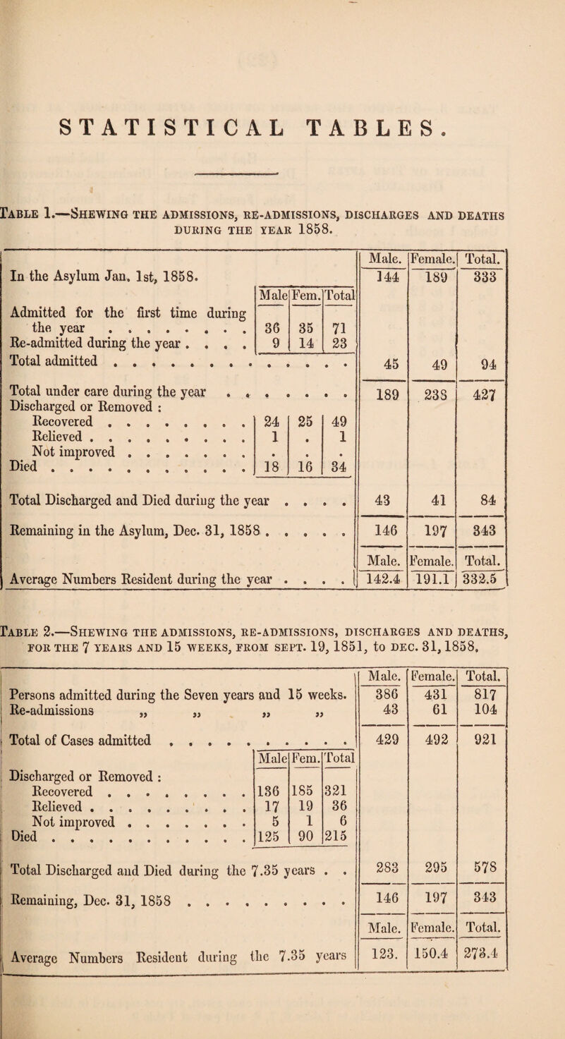 STATISTICAL TABLES Table 1.—Shewing the admissions, re-admissions, discharges and deaths DURING THE year 1858. Male. Female. Total. In the Asylum Jan. 1st, 1858. 144 189 333 Male Fem. Total Admitted for the first time during the year . .. 36 35 71 Re-admitted during the year .... 9 14 23 Total admitted.. . 45 49 94 Total under care during the year . , 189 233 427 Discharged or Removed : Recovered.. . 24 25 49 Relieved ......... 1 9 1 Not improved. • 0 • Died.. 18 16 34 Total Discharged and Died during the year . » ® ® 43 41 84 Remaining in the Asylum, Dec. 31, 1858 . , 9 e o 146 197 343 Male. Female. Total. Average Numbers Resident during the year . • 9 0 142.4 191.1 332.5 rABLE 2.—Shewing the admissions, re-admissions, discharges and deaths, EOR THE 7 YEARS AND 15 WEEKS, EROM SEPT. 19, 1851, to DEC. 31, 1858. Male. Female. Total. Persons admitted during the Seven years and 15 weeks. 386 431 817 Re-admissions „ „ J) 43 61 104 Total of Cases admitted. 429 492 921 Male Fem. Total Discharged or Removed : Recovered. 136 185 321 Relieved .. 17 19 36 Not improved. 5 1 6 Died.. , 125 90 215 Total Discharged and Died during the 7.35 years • 9 283 295 578 Remaining, Dec. 31, 1858 .... 146 197 343 Male. Female. Total. 123. 150.4 273.4