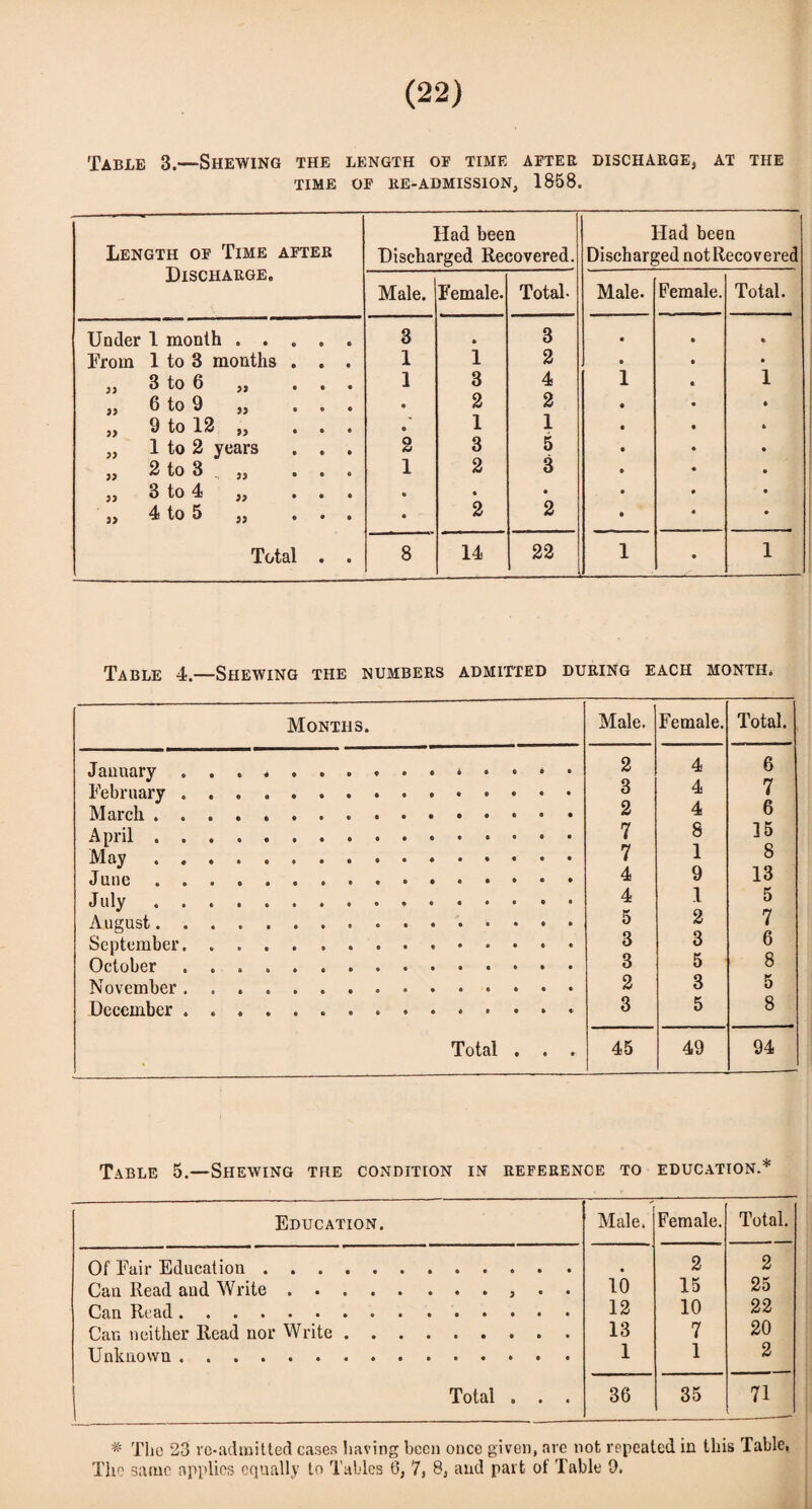 Table 3.—Shewing the length of time after discharge, at the TIME OF RE-ADMISSION, 1858. Length of Time after Discharge. Had been Discharged Recovered. Had been Discharged notRecovered Male. Female. Total- Male. Female. Total. Under 1 month . . . © « 3 • 3 © From 1 to 3 months . 1 1 2 • 33 3 to 6 „ 1 3 4 i 1 )> 6 to 9 „ • 2 2 4 33 9 to 12 „ • 1 1 4 1 to 2 years 2 3 5 4 J) 2 to 3 , „ 1 2 3 • 33 3 to 4 „ © • • • 33 4 to 5 „ • 2 2 • Total • • 8 14 22 i • 1 Table 4.—Shewing the numbers admitted during each month. Months. Male. Female. Total. 2 4 6 3 4 7 2 4 6 7 8 15 7 1 8 4 9 13 July. 4 1 5 5 2 7 3 3 6 3 5 8 2 3 5 3 5 8 Total . . . 45 49 94 Table 5.—Shewing the condition in reference to education.* Education. Male. Female. Total. Of Fair Education. • 2 2 Can Read and Write., 10 15 25 Can Read . 12 10 22 Can neither Read nor Write. 13 7 20 1 1 2 Total . . . 36 35 71 * The 23 re-admitted cases having been once given, are not repeated in this Table, The same applies equally to Tables 6, 7, 8, and part of Table 9.