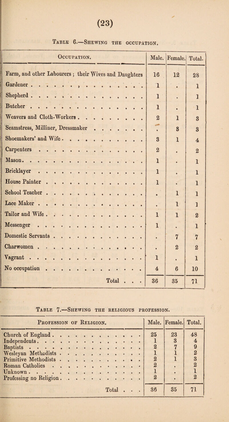 Table 6.-—-Shewing the occupation. Occupation. — Male. Female. Total. I Farm, and other Labourers ; their Wives and Daughters 16 12 28 Gardener ...... , ... . ... . 1 ® 1 Shepherd.*. 1 © 3 ft. Butcher ............... 1 • 1 . Weavers and Cloth-Workers ......... 2 1 3 Seamstress, Milliner, Dressmaker.. • 8 8 Shoemakers’ and Wife .......... . 3 1 4 Carpenters ... 2 • 2 Mason. ............... 1 e 1 Bricklayer ............. 1 • 1 House Painter ............. 1 e 1 School Teacher . ........... . 0 1 1 Lace Maker .............. • 1 3 Tailor and Wife . . . .... . , . . . . 1 1 2 Messenger .............. 1 • 1 ' Domestic Servants ............ • 7 7 Charwomen ( . • 2 2 Vagrant . ... ... 1 » 1 No occupation ............. 4 6 10 Total , . . 36 35 71 Table 7.—Shewing the religious profession. Profession of Religion. Male. Female. Total. Church of England ............ 25 23 48 Independents.. 1 3 4 Baptists.. .. 2 7 9 Wesleyan Methodists.. . 1 1 2 Primitive Methodists ........... 2 1 3 2 • 2 Unknown.. 1 « 1 Professing no Religion........... 2 a 2