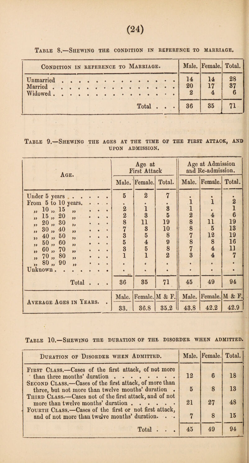Table 8.—Shewing the condition in reference to marriage. Condition in reference to Marriage. Male. Female. Total. 14 14 28 20 17 37 Widowed.. . . • . 2 4 6 Total . . . 36 35 71 Table 9.—Shewing the ages at the time of the first attach, and •upon admission. Age. Age at First Attack Age at Admission and Re-admission. Male. Female. Total. Male. Female. Total. Under 5 years. From 5 to 10 years. . • . a 10 >> 1** » ... » 15 ,, 20 ,, ... » 20 „ 30 „ ... »> 30 „ 40 ,, ... „ 40 „ 50 „ ... „ 50 „ 60 „ ... „ 60 „ 70 „ ... „ 70 „ 80 „ ... „ 80 „ 90 „ ... Unknown . Total . . . 5 • 2 2 8 7 3 5 3 1 • • 2 • 1 3 11 3 5 4 5 1 t 0 7 » 3 5 19 10 8 9 8 2 e • • 1 1 2 8 8 7 8 7 3 • • a 1 4 11 5 12 8 4 4 • • • 2 1 6 19 13 19 16 11 7 • • 36 35 71 45 49 94 Average Ages in Years. . Male. Female. M & F. Male. Female. M & F. 33. 36.8 35.2 43.8 42.2 42.9 Table 10.—Shewing the duration of the disorder when admitted. Duration of Disorder when Admitted. Male. Female. Total. First Class.—Cases of the first attack, of not more * than three months’ duration. 12 6 18 Second Class.—Cases of the first attack, of more than three, but not more than twelve months’ duration . 5 8 13 Third Class.—Cases not of the first attack, and of not more than twelve months’ duration. 21 27 48 Fourth Class.—Cases of the first or not first attack, and of not more than twelve months’ duration. . . 7 8 15