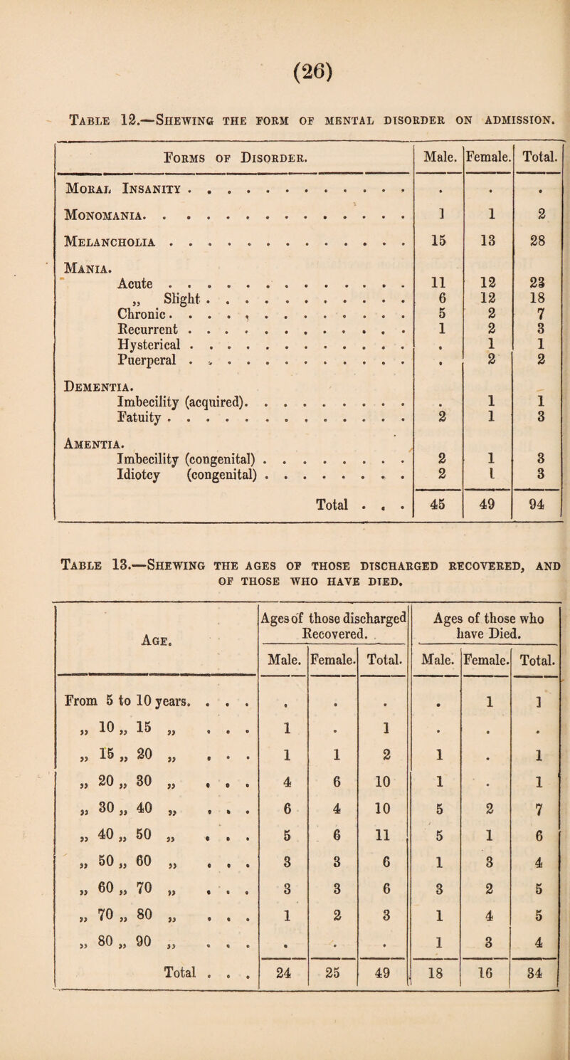 Table 12.—Shewing the form of mental disorder on admission. Forms of Disorder. Male. Female. Total. Moral Insanity. » • • Monomania. 1 1 2 Melancholia. 15 13 28 Mania. Acute .. 11 12 23 „ Slight. 6 12 18 Chronic.. 5 2 7 Recurrent. 1 2 3 Hysterical. • 1 1 Puerperal . *. • 2 2 Dementia. Imbecility (acquired). • 1 1 Fatuity.. 2 1 3 Amentia. Imbecility (congenital). 2 1 3 Idiotcy (congenital).. 2 l 3 Total . . . 45 49 94 Table 13.—Shewing the ages of those discharged recovered, and of those who have dted. Age. Ages of those discharged Recovered. Ages of those who have Died. Male. Female. Total. Male. Female. Total. From 5 to 10 years. . . . 9 • • • 1 ] >> „ 15 ,, ... 1 • 1 • • • „ 15 „ 20 „ 9 1 1 2 1 • 1 ,, 20 „ 30 ,, • e . 4 6 10 1 « 1 )) ^0,, 40 ,, • » . 6 4 10 5 2 7 „ 40 „ 50 „ « . . 5 6 11 5 1 6 „ 50 „ 60 „ ... 3 3 6 1 3 4 • • • o L O CD 3 3 6 3 2 5 » 70 „ 80 „ ... 1 2 3 1 4 5 „ 80 ,, 90 ,, ... • • ♦ 1 3 4