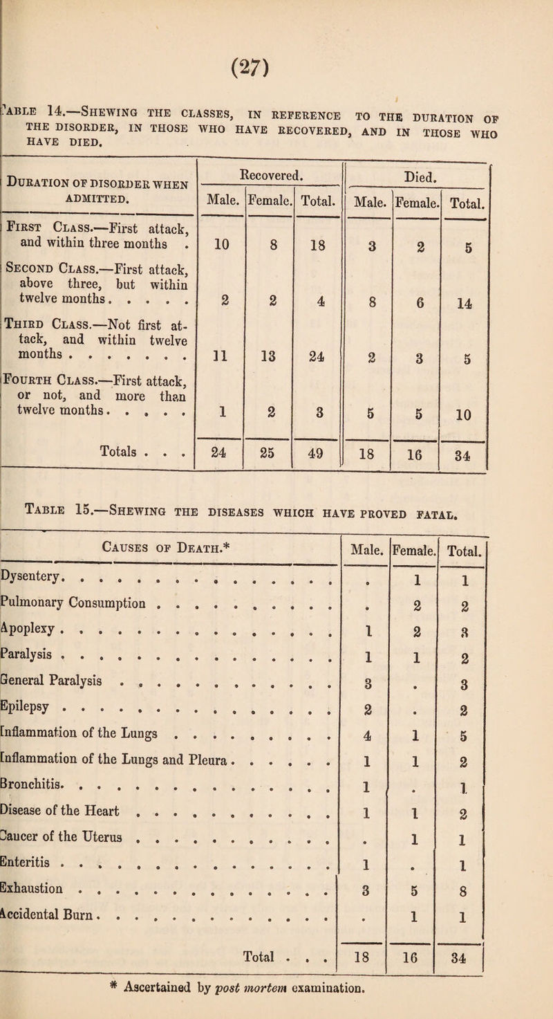i’ABLE 14.—Shewing the classes, in reference to the duration of THE DISORDER, IN THOSE WHO HAVE RECOVERED, AND IN THOSE WHO HAVE DIED. Duration of disorder when ADMITTED. Recovered. Died. Male. Female. Total. Male. Female. Total. First Class.—First attack, and within three months 10 8 18 3 2 5 Second Class.—First attack, above three, but within twelve months. 2 2 4 8 6 14 Third Class.—Not first at¬ tack, and within twelve months. 11 13 24 2 3 5 Fourth Class.—First attack, or not, and more than twelve months..... 1 2 3 5 5 10 Totals . . . 24 25 49 ■ 18 16 34 Table 15.—-Shewing the diseases which have proved fatal. Causes of Death.* Male. Female. Total. Dysentery.. 9 1 1 Pulmonary Consumption .......... • 2 2 Apoplexy.. l 2 3 Paralysis ............. 1 1 2 General Paralysis .. 3 • 3 Epilepsy. 2 • 2 [nflammation of the Lungs ..... 4 1 5 Inflammation of the Lungs and Pleura .. 1 1 2 Bronchitis.. , 1 • 1 Disease of the Heart ......... 1 1 2 Gaucer of the Uterus .. 9 1 1 Enteritis ... 1 9 1 Exhaustion ...... ... 3 5 8 Accidental Bum............. • 1 1 Total . . . 18 16 34 * Ascertained by post mortem examination.