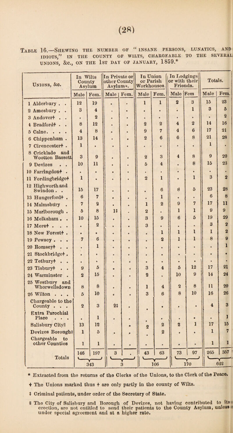 (2ft) Table 16.—Shewing the number of “ insane persons, lunatics, and IDIOTS,” IN THE COUNTY OF WILTS, CHARGEABLE TO THE SEVERAL UNIONS, &C., ON THE 1ST DAY OF JANUARY, 1859.* Unions, &c. In Wilts County Asylum n Private or other County Asylums. Tn Union or Parish Workhouses. In Lodgings] or with their Friends. Totals. Male Tem. Male Fem. Male Fem. Male Fem Male Fem. 1 Alderbury . . 12 19 « • 1 1 2 3 15 23 2 Amesbury . . 3 4 • • 9 9 9 1 3 5 3 Andover! . . • 2 • • • 9 9 9 9 2 4 Bradford! . . 8 12 • • 2 2 4 2 14 16 5 Caine. . . . 4 8 • « 9 7 4 6 17 21 6 Chippenham . 13 14 • • 2 6 6 8 21 28 7 Cirencester! . 1 • • • • 9 9 9 1 9 8 Cricklade and Wootton Bassett 3 9 • • 2 3 4 8 9 20 9 Devizes . . 10 11 • • 5 4 9 8 15 23 10 Farringdon! . • 9 • • • 9 9 9 9 9 11 Fordingbridge! 1 • « • 2 1 9 1 3 2 12 Highworthand Swindon. . 15 17 • • 9 6 8 5 23 28 13 Hungerford! . 6 7 • • 9 1 9 9 6 8 14 Malmsbtlry . 7 2 • • 1 2 9 7 17 11 15 Marlborough . 5 8 It 2 9 1 1 9 9 16 Melksham . . 10 15 • a 3 9 6 5 19 29 17 Mere! . . . e 2 • • 3 9 9 9 3 2 18 New Forest! . • • • • 9 1 1 1 1 2 19 Pewsey . . . 7 6 • « 9 2 1 1 8 9 20 Romsey! . . • I • e 9 9 9 9 9 1 21 Stockbridge! . • « • 6 9 • 9 • 9 • 22 Tetbury! . . a * • 9 9 9 9 9 9 9 23 Tisbury! . . 9 5 • e 3 4 5 12 17 21 24 Warminster . 2 15 • 9 2 • 10 9 14 24 25 Westbury and Whorwellsdown 8 8 e 9 1 4 2 8 11 20 26 Wilton . . . 5 10 • 9 3 6 8 10 16 26 Chargeable to the County . . . 2 3 2t • • 9 9 4 3 Extra Parochial Place . . . • 1 • 9 9 9 • 9 1 Salisbury City 11 13 12 • 2 2 2 1 17 15 Devizes Boroughl 1 5 • • 2 9 9 1 7 Chargeable to other Counties 1 1 • 9 9 9 9 9 1 1 146 197 3 • 1 43 63 73 97 265 357 Totals i J | t i 1 * J v_ v- Y Y Y“ k 343 1 3 1 106 1 170 622 * Extracted from tlie returns of the Clerks of the Unions, to the Clerk of the Peace. + The Unions marked thus ! are only partly in the county of Wilts, t Criminal patients, under order of the Secretary of State. II The City of Salisbury and Borough of Devizes, not having contributed to its- erection, are not entitled to send their patients to the County Asylum, unless > under special agreement and at a higher rate.