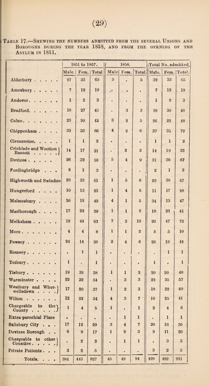 Table 17.—Shewing the numbers admitted from the several Unions and Boroughs during the year 1858, and from the opening of the Asylum in 1851. 1851 to 1857. 1858. |Total No. admitted. Male ® 3 Total Male Fem. Total. Male. Fem. Total. Alderbury ..... 27 33 60 5 5 32 33 65 Amesbury ..... 7 12 19 • 9 7 12 . 19 Andover...... 1 2 3 9 • 9 1 2 3 Bradford. ..... 18 27 45 9 3 3 18 30 48 Caine. ...... 23 20 43 3 2 5 26 22 48 Chippenham .... 33 33 66 4 2 6 37 35 72 Cirencester. .... 1 1 2 0 • • 1 1 2 Cricklade and Wootton ) Bassett .....} 14 17 31 ® 2 2 14 19 33 Devizes . , . . . 26 32 58 5 4 9 31 36 67 Fordingbridge . . . 2 1 3 e • 9 2 1 3 Highworth and Swindon 28 33 61 1 5 6 29 38 67 Hungerford ...» 10 13 23 1 4 5 11 17 28 Malmesbury .... 30 12 42 4 1 5 34 13 47 Marlborough .... 17 22 39 1 1 2 18 23 41 Melksham. 19 44 63 7 3 10 26 47 73 Mere ....... 4 4 8 1 1 2 5 5 10 Pewsey . . 24 14 38 2 4 6 26 18 44 Romsey ...... • 1 1 © | • 1 9 • 1 1 Tetbury...... 1 • 1 • • 9 1 « 1 Tisbury ...... 19 19 38 1 1 2 20 20 40 Warminster .... 22 32 54 • 3 3 22 35 57 Westbury and Wbor-1 wellsdown ....] 17 20 37 1 2 3 18 22 40 Wilton. 12 22 34 4 3 7 16 25 41 Chargeable to the \ County . ... .J 1 4 5 1 9 1 2 4 6 Extra-parochial Place • • • • 1 1 • 1 1 Salisbury City . e . 17 12 29 3 4 7 20 16 36 Devizes Borough . . 8 9 17 1 2 3 9 11 20 Chargeable to other) Counties.) • 2 2 9 1 1 e 3 3 Private Patients . . . 3 2 5 O • 9 3 2 5