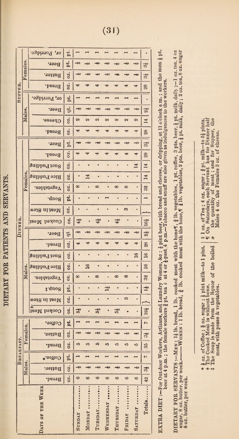DIETARY EOR PATIENTS AND SERVANTS. •oSpuao^ ‘jo 4-3 r-4 rH rH r—4 r—* rH rH • CD JD C3 \108{J a Hci H<M H0» HOi HOi -*N —1« Hoi CO 2 0 fe •J0»ng oz. Hci Hoi HPi Hoi H« HOi HOI HOi CO « Su 0 •pBajg; N O 4 4 00 CM CD P CO •aSpu.ioj ‘jo 4-3 r— rH rH rH rH rH r-H • ac ^0 •jseg; 4-3 Hco r*0 Hco Hos Hco HOT —ICO Hco a3 a •esasqQ oz. <M <N CM CM O) <M <N 4 r—1 •peajg oz. 4 4 4 4 4 4 00 CM •J88g 4-3 A HC« HOi HO* HOi HOI HOi Hoi ft'ICi CO •pBoag •zo TJ» T}i 4 4 00 <M 3axppng?0ng oz. r—< H r—i CO 0 ^aippngeoxg oz. • Tt< H • • • • Tt* rH 2 © &D •so^qB^goA oz. 00 • 00 • 00 00 • CM CO •dnog 4-3 P- « • • rH • • rH Matg ui^BajM N O • • • • • CO - • S3 B8 55 tB0x\[ paqooo N o Hci • Hoi TJ* • Hoi Tt< * Hoi CO r^ Z M Q •jasg 4-3 Hco Hco Hm Hco Hco Hco Hco CM •pBsjg N O 4 4 4 TT 4 4 CO CM Sarppng^ang N O rH CO rH v5 -2 aaippngaotg •zo • o »-H • « • « • CO rH os a •S0iqBt0S0j\. oz. oo • 00 • 00 00 • 32 fdnog 43 a • • • Hoi rH • • HOi —4 M0?g UI ^B0J^ oz. • « • • • CO • /-ft 4- ]B8i\[ peqooo oz. Hoi *o • Hoi •O e Hoi *o • HO* 05 r*r f Females. •09jgoo pt. r-< rH rH rH »H r— H •j0^ng oz. Hci Hoi Hoi Hoi HOi Ho> HN HOi Cb CO < In •pB0jg oz. o »o o «3 *o «n o *o CO < In' CO *'9a4JO0 4-2 p- rH r-i H rH rH rH ' 2, 13 g •jo^ng oz. Hci Hoi HOi HOi HOi Hot Hot HOi co •pB0jg •zo CO to CO CO CO co co CM Days of the Week • • • • • • • • • • tH <1 a a a 02 Monday. Tuesday... Wednesday .. Thursday. Friday . • • • • • • • p C4 a H <1 OG Totals. Hoi a 0 2 © a • ^ tn 'S « Sai “* H . o £ © «a rW O © +3 ,2 tn t) CD ° a ft CD 1-1 'ac -H r_J C3 P &D P q.ps PU c3 H 0 > t© o of S s * <D © A3 ?3 o 03 11 CD H3n-! CD -O O O *•§ ^ H Q i .2 ft Hoi -4-3 •• CO O g <3 ^ P H 0 O £?~ *S| a . c3 ft >4 ft KW Pi tn *18 W Ad a 34 N I a- 03 .2 to CD H ft ,3 2 £ 7 n a o . o ft 43 _u ft ^ of H © o © Pm-Q H W <5 P5 H W N H C 03 ^ a 03'® 0 • 7g o =7 c-i oT i © I •. • ^ N AC' O 5 ©> 43 ... A*j? 11 ft^ Hct-a H . CD *J CD ft A3 ^ HOI i u ft © ” 0 CO ,0 © ® $g ft o o* © ~ . ® -m © r-i 05 -M - 0 co bo 0 0 .SaS CD ft 5?«w 0 ^Sr jO © -1 a cctH o .A3 fe= © ® A3 a ft _§AJ H 4-a © *s •h a * -g 0 03 >7, 0 r-ft S ° a o o 'O . i* §* A3 H r-H 0 *2 A3 C3 f^H © . h rH A3 ^5 ft W ft S ” o fcl w s * £ oz. of Coffee ; § oz. sugar ; | pint milk—to 1 pint. II 1 oz. of Tea ; 4 oz. sugar; § pt. milk—lo 5J pints. + The Cooked Meat is without bone. H On Saturdays, each Servant has for Dinner half J The Soup is made from the liquor of the boiled » the quantity of meat ; and for Supper, the meat, with pease & vegetables. Males 4 oz. the Females 3 oz. of cheese.