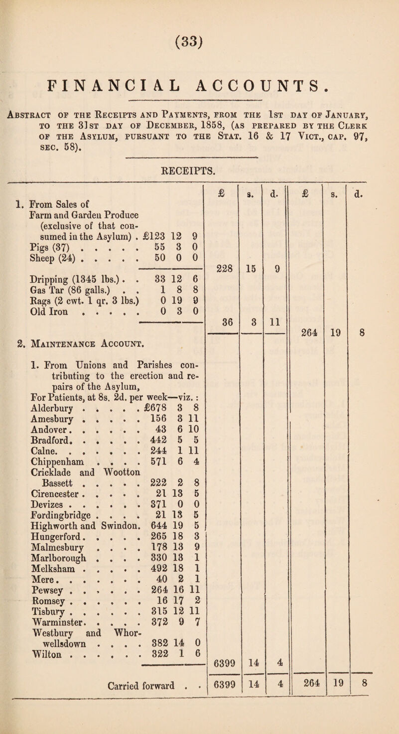 FINANCIAL ACCOUNTS. Abstract of the Receipts and Payments, from the 1st day of January, TO THE 33 ST DAY OF DECEMBER, 1858, (AS PREPARED BY THE CLERK of the Asylum, pursuant to the Stat. 16 & 17 Vict., cap, 97, sec. 58). RECEIPTS. £ s. d. £ s. 1. From Sales of Farm and Garden Produce (exclusive of that con- sumed in the Asylum) . £123 12 9 Pigs (37) ..... 55 3 0 Sheep (24). 50 0 0 228 15 9 Dripping (1345 lbs.). . 33 12 6 Gas Tar (86 galls.) . . 1 8 8 Rags (2 cwt. 1 qr. 3 lbs.) 0 19 9 Old Iron. 0 3 0 36 3 11 264 19 2. Maintenance Account. 1. From Unions and Parishes con- tributing to the erection and re- pairs of the Asylum, For Patients, at 8s. 2d. per week- —viz. : Alderbury. £678 3 8 Amesbury ..... 156 3 11 Andover. 43 6 10 Bradford. 442 5 5 Caine. 244 1 11 Chippenham .... 571 6 4 Cricklade and Wootton Bassett. 222 2 8 Cirencester. 21 13 5 Devizes.. 371 0 0 Fordingbridge .... 21 13 5 Highworth and Swindon. 644 19 5 Hunger ford. 265 18 3 Malmesbury .... 178 13 9 Marlborough .... 330 13 1 Melksham . . . . . 492 18 1 Mere....... 40 2 1 Pewsey ...... 264 16 11 ' Romsey ...... 16 17 2 Tisbury. 315 12 11 Warminster. 372 9 7 Westbury and Whor- wellsdown . . . . 382 14 0 Wilton ...... 322 1 6 6399 14 4 264 19