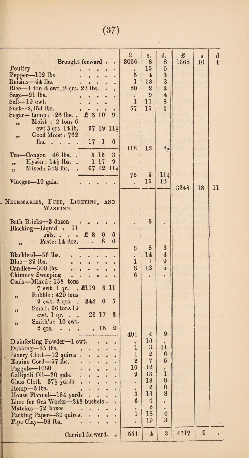 Brought forward Poultry . . . Pepper—102 lbs ... Raisins—54 lbs. . . . Rice- -] ton 4 cwt. 2 qrs. 22 lbs. . Sago- -21 lbs. 9 • Salt— -19 cwt. 0 • Suet- -2,153 lbs. 9 • ® Sugar — Lump : 126 lbs. . £ 3 10 9 55 Moist : 2 tons 6 cwt 3 qrs 14 lb. 97 19 111 55 Good Moist: 762 lbs. . . . . 17 ] 6 Tea— -Congou: 46 lbs. . 5 15 3 55 Hyson : 14| lbs. . 1 17 9 55 Mixed : 543 lbs. . 67 12 HI Vinegar—19 gals. o e 9 • • Necessaries, Puel, Lighting, and --5-7 - Washing. 9 Bath Bricks—3 dozen ► © 0 0 « Blacking—Liquid : 11 gals. . . . £ 3 0 6 55 Paste: 14 doz. • 8 0 Blacklead—56 lbs. . , Blue— -29 lbs. e • « 0 9 Candles—300 lbs. 9 • • 9 • Chimney Sweeping Coals—Mixed : 138 tons o • 9 « 9 » 7 cwt. 1 qr. Rubble: 429 tons £119 8 11 9 cwt. 2 qrs. . Small: 56 tons 19 344 0 5 )) cwt. 1 qr. . . 26 17 3 » Smith’s: 16 cwt. 2 qrs. . . . 9 18 2 Disinfecting Powder—1 cwt. . . . Dubbing—35 lbs. . . . . . Emery Cloth—12 quires. Engine Cord—57 lbs. . . . . . Faggots—1080 . . « . . Gallipoli Oil—30 gals. . . . . Glass Cloth—371 yards . . . . Hemp—5 lbs. . House Flannel—184 yards . . . . Lime for Gas Works—248 bushels . . Matches—72 boxes . Packing Paper—39 quires. Pipe Clay—98 lbs. . Carried forward. . £ s. d. £ s d 3066 8 8 1368 10 1 © 15 6 5 4 3 1 18 2 20 2 3 • 9 4 1 11 8 57 15 1 118 12 3* 75 5 11$ • 15 10 3348 18 11 • 6 « 3 8 6 • 14 3 1 1 9 8 12 5 6 © e 491 4 9 9 16 • 1 3 11 1 2 6 2 7 6 10 12 • 9 13 1 • 18 9 0 2 6 3 16 8 6 4 • • 2 9 1 18 4 9 19 3 551 4 2 4717 9 •