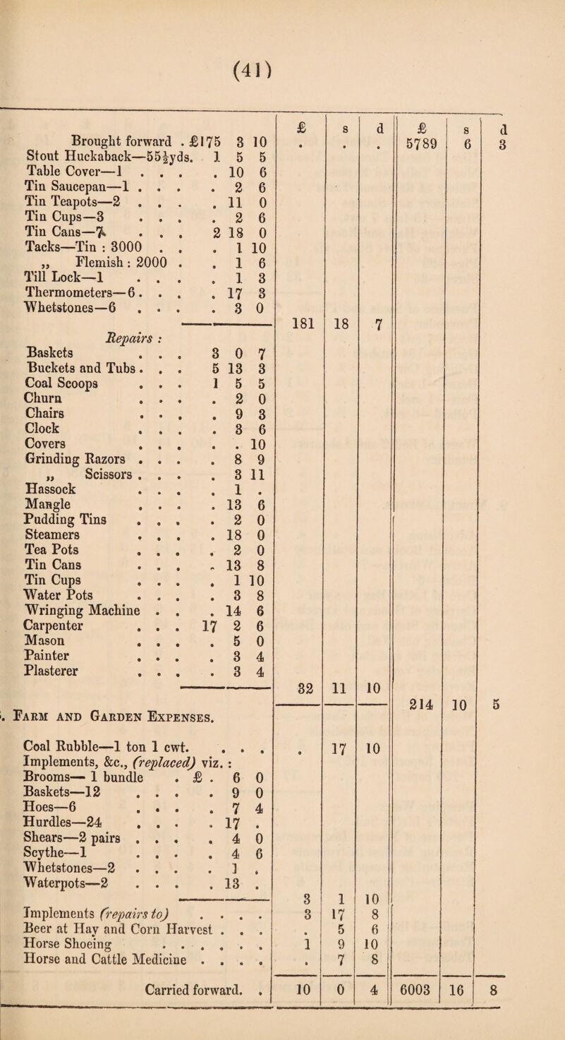 £ s d £ s Brought forward . £175 3 10 « 5789 6 Stout Huckaback—55fyds. 1 5 5 Table Cover—1 . . . . 10 6 Tin Saucepan—1 . . . . 2 6 Tin Teapots—2 . . . . 11 0 Tin Cups—3 . . . . 2 6 Tin Cans—ft . . . 2 18 0 Tacks—Tin : 3000 . . . 1 10 ,, Flemish : 2000 . . 1 6 Till Lock—1 . . . . 1 3 Thermometers—6. . . . 17 3 Whetstones—6 . . . . 3 0 181 18 7 Repairs : Baskets . . . 3 0 7 Buckets and Tubs . . . 5 13 3 Coal Scoops . . . 1 5 5 Churn . . . . 2 0 Chairs . . , . 9 3 Clock » . . . 3 6 Covers . . . • • 10 Grinding Razors . . . . 8 9 „ Scissors . . . . 3 11 Hassock . . . . I • Mangle . . . . 13 6 Pudding Tins . . , . 2 0 Steamers . . . . 18 0 Tea Pots . . . . 2 0 Tin Cans . . . , 13 8 Tin Cups » . . . 1 10 Water Pots . . . . 3 8 Wringing Machine . . . 14 6 Carpenter . . . 17 2 6 Mason . . . . 5 0 Painter . . . . 3 4 Plasterer . . . . 3 4 32 11 10 214 10 Farm and Garden Expenses. Coal Rubble—1 ton 1 cwt. a • e 17 10 Implements, &c., (replaced) viz. : Brooms— 1 bundle . £ . 6 0 Baskets—12 . . . . 9 0 Hoes—6 . . . . 7 4 Hurdles—24 . . . . 17 « Shears—2 pairs , . . . 4 0 Scythe—1 . . . . 4 6 Whetstones—2 . . . . 1 » Waterpots—2 . . . . 13 • 3 1 10 Implements (repairs to) • • • • 3 17 8 Beer at Hay and Corn Harvest . . 9 • 5 6 Horse Shoeing . . » « • 9 1 9 10 Horse and Cattle Medicine • • • 0 a 7 8 •