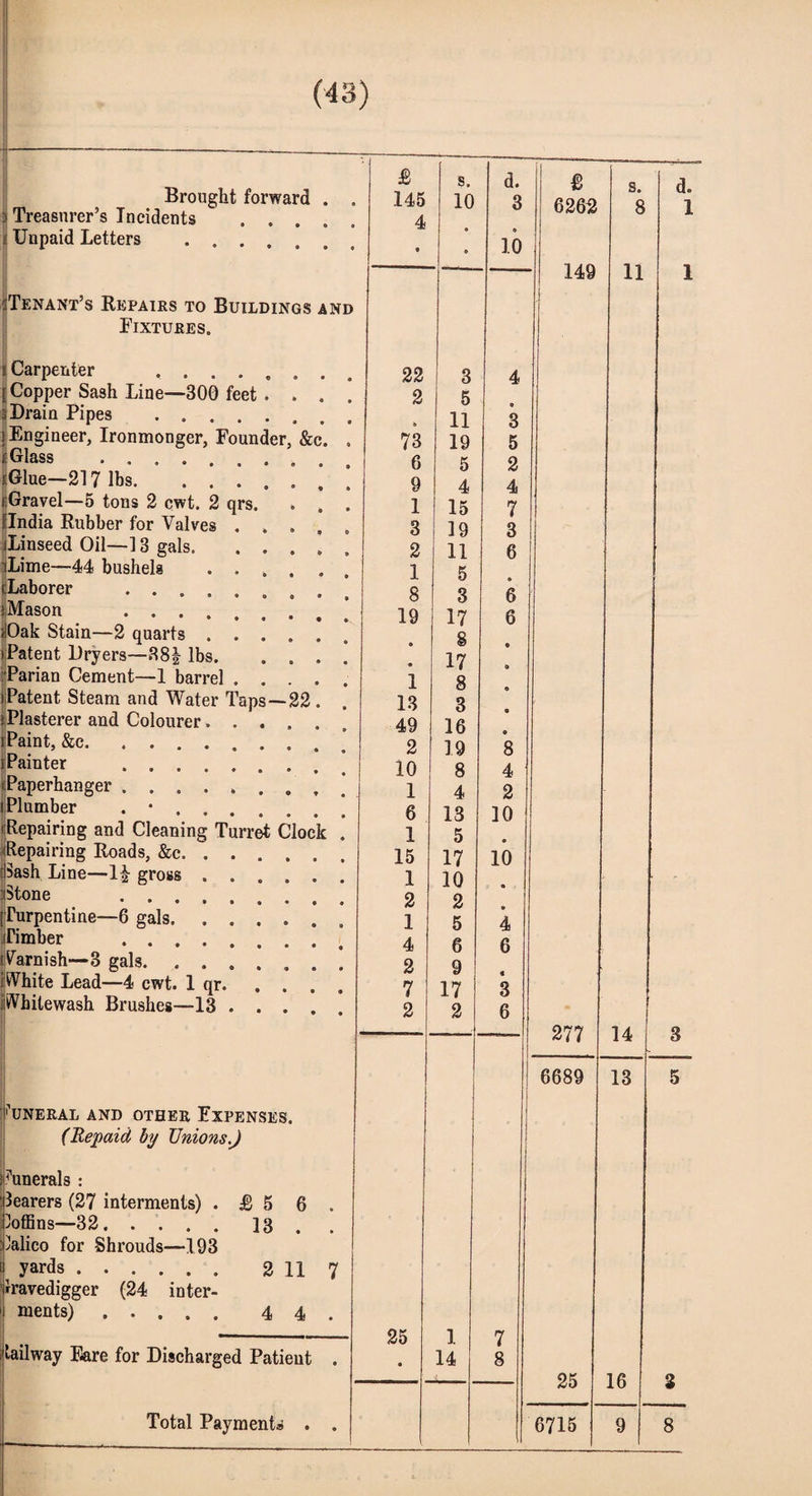 (48) Brought forward Treasurer’s Incidents . . . Unpaid Letters . Fixtures. Carpenter .... [ Copper Sash Line—300 feet Drain Pipes .... ! Engineer, Ironmonger, Founder, (Glass . iGlue—217 lbs. . . . (Gravel—5 tons 2 cwt. 2 qrs (India Rubber for Valves . iLinseed Oil—13 gals. (Lime—44 bushels . . (Laborer ..... (Mason . i!Oak Stain—2 quarts . . (Patent Dryers—38 J lbs. Parian Cement—1 barrel . (Patent Steam and Water Tap > Plasterer and Colourer. . (Paint, &c. i Painter . iPaperhanger ..... i Plumber . • . . . 'Repairing and Cleaning Turret Cloc Repairing Roads, &c. . . Sash Line—gross . . :Stone . (Turpentine—6 gals. . . Timber . (Varnish—3 gals. . . . White Lead—4 cwt. 1 qr. .Whitewash Brushes—13 . -22 Funeral and other Expenses. (Repaid by Unions.J funerals : Rearers (27 interments) .£56 loffins—32.18 . Calico for Shrouds—193 yards. 2 11 Travedigger (24 inter¬ ments) . 4 4 tailway Fare for Discharged Patient . £ s. d. .145 10 3 o 4 « 9 ° • 10 22 3 4 2 5 0 s 11 3 73 19 5 6 5 2 9 4 4 1 15 7 3 19 3 2 11 6 1 5 • 8 3 6 19 17 6 • 8 • 17 1 8 13 3 49 16 2 19 8 10 8 4 1 4 2 6 13 10 1 5 • 15 17 10 1 10 9 2 2 ft 1 5 4 4 6 6 2 9 « 7 17 3 2 2 6 25 1 7 • 14 8 B 6262 149 1 277 6689 14 13 25 16