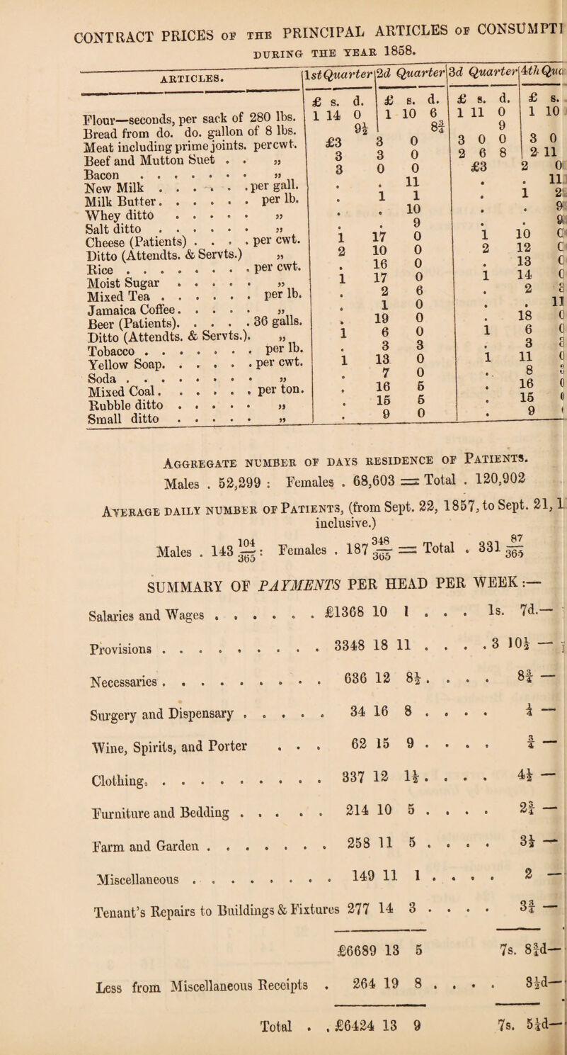 CONTRACT PRICES of the PRINCIPAL ARTICLES of CONSUMPTI during- the tear 1858. lstQuarteriQuartered Quarter Atli Qua ARTICLES. Flour—seconds, per sack of 280 lbs. Bread from do. do. gallon of 8 lbs. Meat including prime joints, percwt. Beef and Mutton Suet Bacon . . New Milk Milk Butter. Whey ditto Salt ditto Cheese (Patients) Ditto (Attendts Rice . . . Moist Sugar Mixed Tea . Jamaica Coffee Beer (Patients' Ditto (Attendt Tobacco . . Yellow Soap. Soda . . . Mixed Coal. Rubble ditto Small ditto & Servt & Servts. 0 JO per gall, per lb. per cwt. per cwt. per lb. 36 galls. per ton. £ s. 1 14 per lb. per cwt. d. 0 91 £3 3 1 2 £ s. d. £ s. d. £ s. 1 10 6 1 11 0 1 10 8| 9 3 0 3 0 0 3 0 3 O 2 6 8 £11 0 0 £3 2 01 11 • • 11. 1 1 • 1 2! 10 • • 9 9 • ■ & 17 0 1 10 C 10 0 2 12 c 16 0 • 13 c 17 0 1 14 c 2 6 • 2 £ 1 0 • • li 19 0 • 18 c 6 0 1 6 0 3 3 • 3 n G 13 0 1 11 (1 7 0 • . 8 0 16 6 • 16 0 16 5 • 15 (i 9 0 • 9 i Aggregate number of days residence of Patients. Males . 52,299 : Females . 68,603 =s Total . 120,902 Aterage daily number of Patients, (from Sept. 22, 1857, to Sept. 21,1 inclusive.) Males . 143^: Females . 187 ~ = Total . 331 ^ SUMMARY OF PAYMENTS PER HEAD PER WEEK:— Salaries and Wages.£1368 10 1 . . . Is. 7d. Provisions 3348 18 11 . . . .3 102 ,jj Necessaries . .. Surgery and Dispensary ..... Wine, Spirits, and Porter . . . Clothing, . Furniture and Bedding. Farm and Garden . .. Miscellaneous. Tenant’s Repairs to Buildings & Fixtures 277 14 3 ... . 3f — 636 12 82 .... CO 1 34 16 8 . . . . 62 15 9 . . . . 3 4 337 12 1 L ± 2 • • • • 4| - 214 10 5 . . . . 2! - 258 11 5 . . . . 1 CO 2 — £6689 13 5 7s. 8fd— Less from Miscellaneous Receipts . 264 19 8 ... . S2d