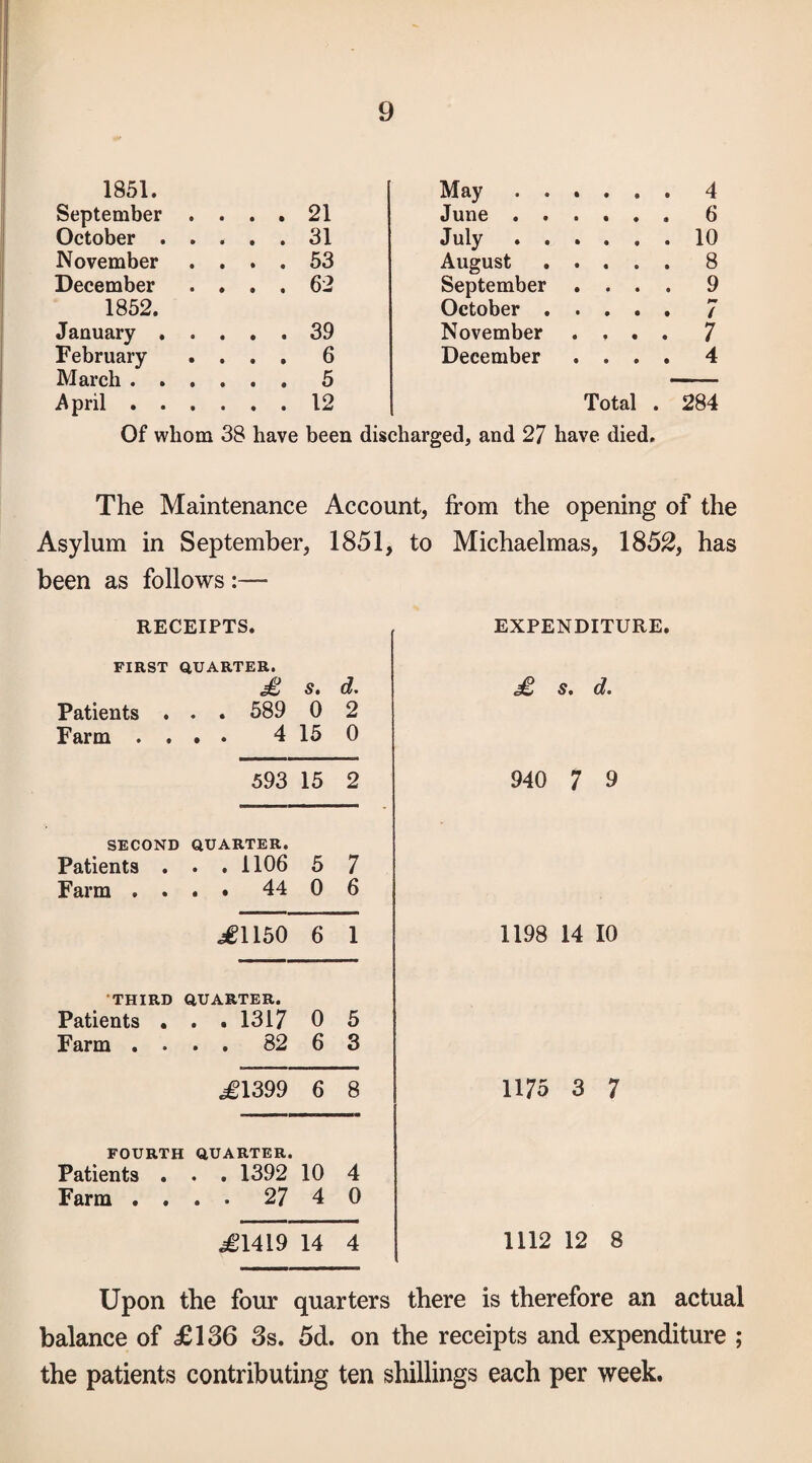 1851. May . . September .... 21 June . . .... 6 October . .... 31 July . . .... 10 November .... 53 August .... 8 December .... 62 September .... 9 1852. October . . . . . ( January . .... 39 November .... 7 February .... 6 December .... 4 March . . .... 5 — April . . .... 12 Total . 284 Of whom 38 have been discharged, and 27 have died. The Maintenance Account, from the opening of the Asylum in September, 1851, to Michaelmas, 1852, has been as follows :— RECEIPTS. FIRST QUARTER. £ s. d. £ s. d. Patients . . . 589 0 2 Farm . . . . 4 15 0 593 15 2 940 7 9 SECOND QUARTER. Patients . . . 1106 5 7 Farm . . . . 44 0 6 J^1150 6 1 1198 14 10 THIRD QUARTER. Patients . . . 1317 0 5 Farm . . . . 82 6 3 ^1399 6 8 1175 3 7 FOURTH QUARTER. Patients . . . 1392 10 4 Farm . . . . 27 4 0 ^1419 14 4 1112 12 8 EXPENDITURE. Upon the four quarters there is therefore an actual balance of £136 3s. 5d. on the receipts and expenditure ; the patients contributing ten shillings each per week.