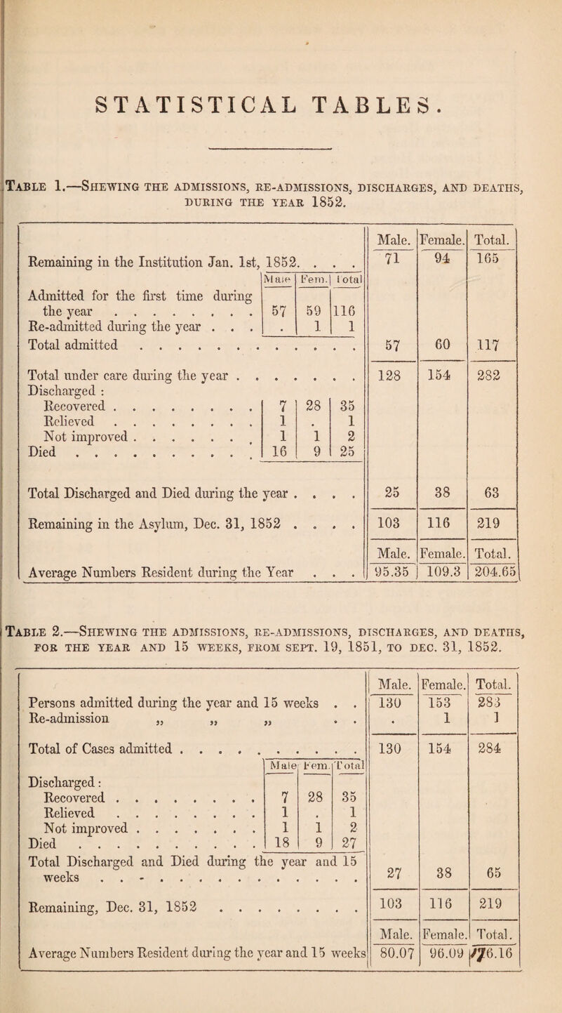 STATISTICAL TABLES Table 1.—Shewing the admissions, re-admissions, discharges, and deaths, DURING the year 1852. Male. Female. Total. Remaining in the Institution Jan. 1st, 1852. . 71 94 165 Maie Fern. 1 otal Admitted for the first time during the year. 57 59 116 Re-admitted during the year . . . ■ 1 1 Total admitted. 57 60 117 Total under care during the year . . 128 154 282 Discharged : Recovered. 7 28 35 Relieved. 1 1 Not improved. 1 1 2 Died. 16 9 25 Total Discharged and Died during the year • » • 25 38 63 Remaining in the Asylum, Dec. 31, 1852 • • 103 116 219 Male. Female. Total. Average Numbers Resident during the Year « • « 95.35 109.3 204.65 Table 2.—Shewing the admissions, re-admissions, discharges, and deaths, FOR the year and 15 weeks, from sept. 19, 1851, TO DEC. 31, 1852. Persons admitted during the year and 15 weeks . . Re-adinission „ „ ,, . . Total of Cases admitted Discharged: Male tem. Total Recovered. 7 28 35 Relieved. 1 1 Not improved. 1 1 2 Died. 18 9 27 Total Discharged and Died during the year and 15 weeks . . -. Remaining, Dec. 31, 1852 Average Numbers Resident dui’ing the year and 15 weeks Male. Female. Total. 130 153 283 • 1 ] 130 154 284 27 38 65 103 116 219 Male. Female. Total. 80.07 96.09 /76.I6