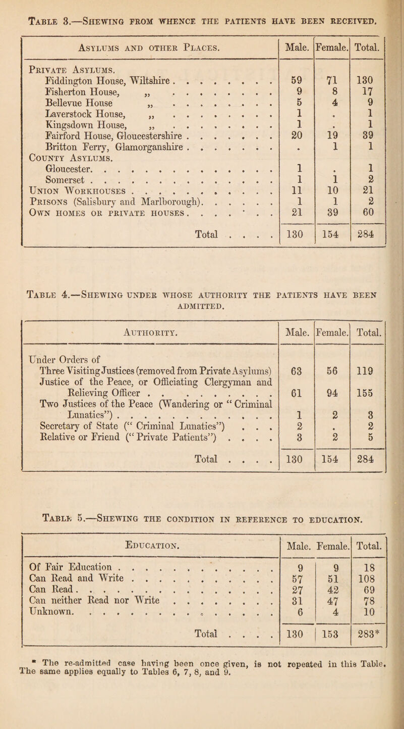 Table 3.—Shewing from whence the patients have been received. Asylums and other Places, Male. Female. Total. Private Asylums, Fiddington House, Wiltshire. 59 71 130 Pisherton House, „ . 9 8 17 Bellevue House „ ........ 5 4 9 Laverstock House, „ ........ 1 « 1 Kingsdown House, „ . 1 • 1 Pairford House, Gloucestershire. 20 19 39 Britton Perry, Glamorganshire. • 1 1 County Asylums, Gloucester, .. 1 • 1 Somerset. 1 1 2 Union Workhouses. 11 10 21 Prisons (Salishury and Marlborough). 1 1 2 Own homes or private houses 21 39 60 Total .... 130 154 284 Table 4.—Shewing under whose authority the patients have been ADMITTED. Authority, Male. Female. Total. Under Orders of Three Visiting Justices (removed from Private Asylums) 63 56 119 Justice of the Peace, or Officiating Clergyman and Relieving Officer. 61 94 155 Two Justices of the Peace (Wandering or “ Criminal Lunatics”).. 1 2 3 Secretary of State (“ Criminal Lunatics”) . . . 2 • 2 Relative or Friend (“ Private Patients”) .... 3 2 5 Total .... 130 154 284 Table 5.—Shewing the condition in reference to education. Education. Male. Female. Total. Of Fair Education.'. 9 9 18 Can Read and Write. 57 51 108 Can Read. 27 42 69 Can neither Read nor Write. 31 47 78 Unknown... 6 4 10 Total .... 130 153 283* • The re-admitted case having been once given, is not repeated in this Table,