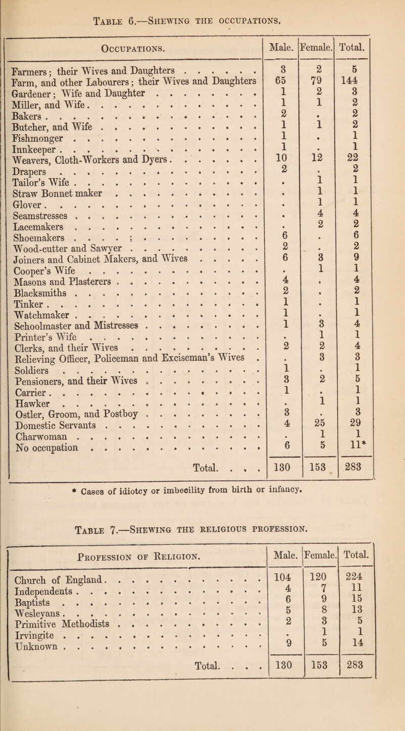 Table 6.—Shewing the occupations. Occupations. Male. Female. Total. Farmers; their Wives and Daughters. 3 2 5 Farm, and other Labourers; their Wives and Daughters 65 79 144 Gardener; Wife and Daughter. 1 2 3 Miller, and Wife. 1 1 2 2 « 2 Butcher, and Wife. 1 1 2 1 • 1 1 • 1 Weavers, Cloth-Workers and Dyers. .. 10 12 22 2 * 2 1 1 Straw Bonnet maker. 1 1 1 1 Seamstresses. 4 4 2 2 Shoemakers . . . . ;. *6 » 6 W'ood-cutter and Sawyer. 2 • 2 Joiners and Cabinet Makers, and Wives. 6 3 9 Cooper’s Wife. • 1 1 Masons and Plasterers. 4 • 4 Blacksmiths . .. 2 • 2 1 • 1 Watchmaker. 1 • 1 Schoolmaster and Mistresses. 1 3 4 Printer’s Wife. • 1 1 Clerks, and their Wives. 2 2 4 Relieving Ofldcer, Policeman and Exciseman’s Wives . • 3 3 Soldiers.. 1 . 1 Pensioners, and their Wives .. 3 2 5 1 • 1 Hawker. • 1 1 Ostler, Groom, and Postboy. 3 • 3 Domestic Servants. 4 25 29 . 1 1 6 5 11* Total. . , . 130 153 283 . * Cases of idiotcy or imbecility from birth or infancy. Table 7.—Shewing the religious propession. Propession op Religion. Male. Female. Total. 104 4 6 5 2 9 120 7 9 8 3 1 5 224 11 15 13 5 1 14
