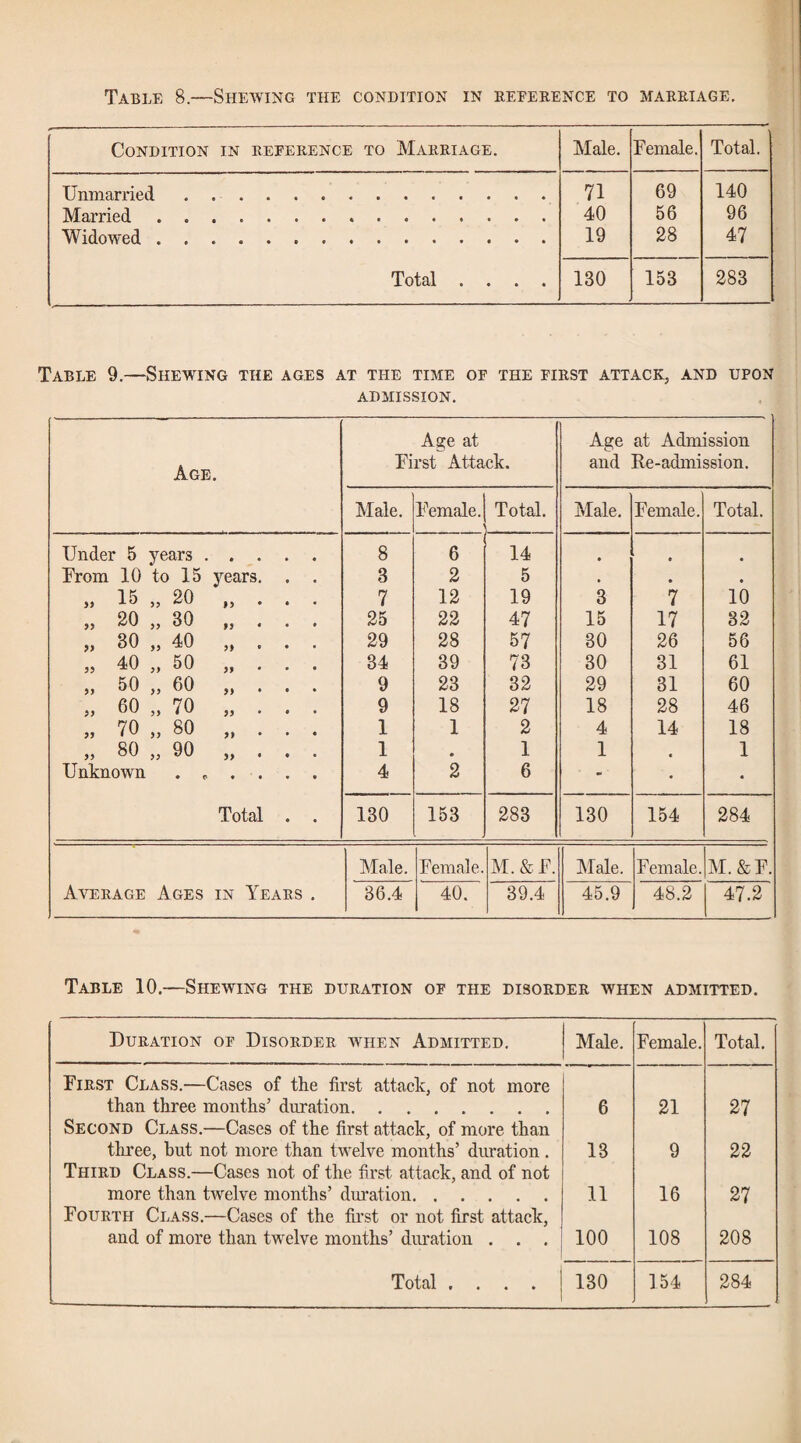 Table 8.—Shewing the condition in reference to marriage. Condition in reference to Marriage. Male. Female. Total. Umnarried. 71 69 140 Married. 40 56 96 Widowed. 19 28 47 Total .... 130 153 283 Table 9.—Shewing the ages at the time or the first attack, and upon admission. Age, Age at First Attack. Age at Admission and Re-admission. Male. Female. Total. Male. Female. Total. Under 5 years. 8 6 14 • • • From 10 to 15 years. . . 3 2 5 • • » 15 ,,20 . 7 12 19 3 7 10 „ 20 „ 30 „ . . . 25 22 47 15 17 32 „ 30 „ 40 „ , . . 29 28 57 30 26 56 „ 40 „ 50 „ . . . 84 89 73 30 31 61 „ 50 „ 60 „ . . . 9 23 32 29 31 60 „ 60 „ 70 „ . . . 9 18 27 18 28 46 „ 70 „ 80 „ . . . 1 1 2 4 14 18 „ 80 „ 90 „ . . . 1 • 1 1 • 1 Unknown . r . . . . 4 2 6 - • • Total . . 130 153 283 130 154 284 Male. Female. M. & F. Male. Female. M.&F. Average Ages in Years . 36.4 40. ■ 39.4 45.9 48.2 47.2 Table 10.—Shewing the duration of the disorder when admitted. Duration of Disorder when Admitted. Male. Female. Total. First Class.—Cases of the first attack, of not more than three months’ duration. 6 21 27 Second Class.—Cases of the first attack, of more than three, but not more than twelve months’ duration. 13 9 22 Third Class.—Cases not of the first attack, and of not more than twelve months’ duration. 11 16 27 Fourth Class.—Cases of the first or not first attack, and of more than twelve months’ dimation . . . 100 108 208