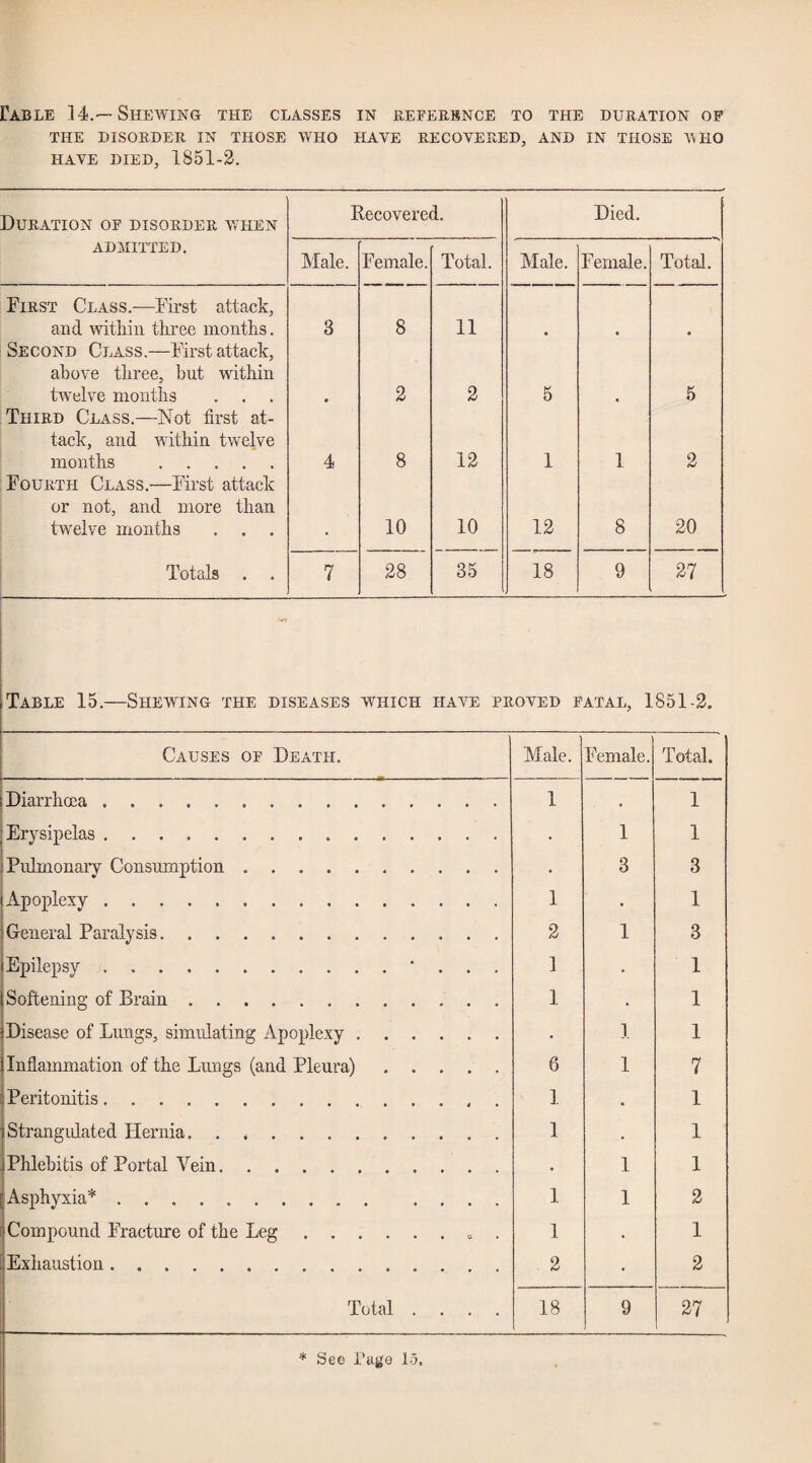 Cable 14.—Shewing the classes in reference to the duration of THE disorder IN THOSE WHO HAVE RECOVERED, AND IN THOSE WHO HAVE DIED, 1851-3, Duration of disorder when Recovered. Died. ADMITTED. Male. Female. Total. Male. Female. Total. First Class.—llrst attack. and within tliree months. Second Class.—First attack, above three, but within tivelve months . . 3 8 11 • • • * 3 3 5 5 Third Class.—Not first at- tack, and wdthin twelve mouths . 4 8 13 1 1 3 Fourth Class.—First attack or not, and more than twelve months . . . . 10 10 13 8 30 Totals . . 7 38 35 18 9 37 Table 15.—Shewing the diseases WHICH HAVE PROVED FATAL, 1851-3. Causes of Death. Male. Female. Total. Diarrhoea. 1 • 1 Erysipelas. • 1 1 Pulmonaiy Consumption . . • 3 3 Apoplexy. 1 • 1 General Paralysis. 3 1 3 Epilepsy. • 1 • 1 Softening of Brain .... 1 . 1 Disease of Lungs, simulating Apoplexy • • • • • • 1 1 Inflammation of the Lungs (and Pleura) • • • • • 6 1 7 Peritonitis. 1 * 1 Strangulated Hernia, . . . 1 . 1 Phlebitis of Portal Vein. . 1 1 Asphyxia*. 1 1 3 Compound Fracture of the Leg 1 • 1 Exhaustion. . 3 • 3 Total . . 18 9 37 * See Puge 15.