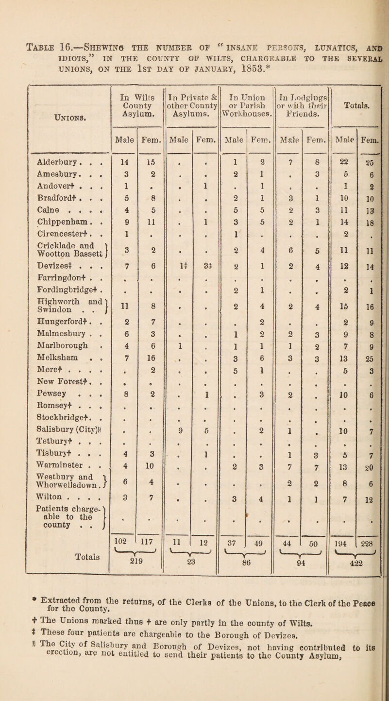 Table 16.~Shewing the number oe ‘‘ insane personSj lunatics, and IDIOTS,” IN THE COUNTY OP WILTS, CHARGEABLE TO THE SEVERAL UNIONS, ON THE IST DAY OP JANUARY, 1853.* In Wills In Private & In Union In I.odgings County other County or Parish or wiih their Totals. Unions. Asylum. Asylums. Worlihouses. Friends. Male Fern. Male Fem. Male Fem. Male Fem. Male Fem. Alderbury. . . 14 15 • 1 2 7 8 22 25 Amesbury. . . 3 2 • 2 1 • 3 5 6 Andoverf . . . 1 • • 1 • 1 • • 1 2 Bradfordt. . . 5 8 • 2 1 3 1 10 10 Caine .... 4 5 • 5 5 2 3 11 13 Chippenham. . 9 11 • 1 3 5 2 1 14 18 Cirencestei-^. . 1 • « 1 « • 2 Cricklade and > Wootton Bassett) 3 2 • 2 4 6 5 11 11 Devizest . . . 7 6 U 3? 2 1 2 4 12 14 Farringdon+ . . • • • • • • » • f Fordingbridge+ . • • • 2 1 • r 2 1 Highworth and \ Swindon . . / 11 8 • 2 4 2 4 15 16 Hungerford-f. . 2 7 • • 2 • • 2 9 Malmesbuiy . . 6 3 • 1 2 2 3 9 8 Marlborough 4 6 1 1 1 1 2 7 9 Melksham , , 7 16 3 6 3 3 13 25 Mere+ .... • 2 • 5 1 • 5 3 New Forestf. . • • f • Pewsey . . . 8 2 • 1 3 2 10 6 Romseyf . . . • • • • • • Stockbridge+. . • • • • • • Salisbury {City)K • « 9 6 2 1 10 7 Tetburyf . . . • • • • • • • Tishuryf . . . 4 3 • 1 1 3 5 7 Warminster . . 4 10 • 2 3 7 7 13 20 Westbui-y and 1 Whorwellsdown. / 6 4 • • • 2 2 8 6 Wilton .... Patients charge-) 3 7 • 3 4 1 1 7 12 able to the county . . » • • • • • • 102 117 11 12 37 49 44 50 194 228 t i i J Totals T V ■ 1 2iy 23 86 94 422 • Extracted from the returns, of the Clerhs of the Unions, to the Clerk of the Peace for the County. + The Unions marked thus + are only partly in the county of Wilts. t These four patients are chargeable to the Borough of Devizes, Salisbury and Borough of Devizes, not having contributed to its cuon, are not entitled to send their patients to the County Asylum,