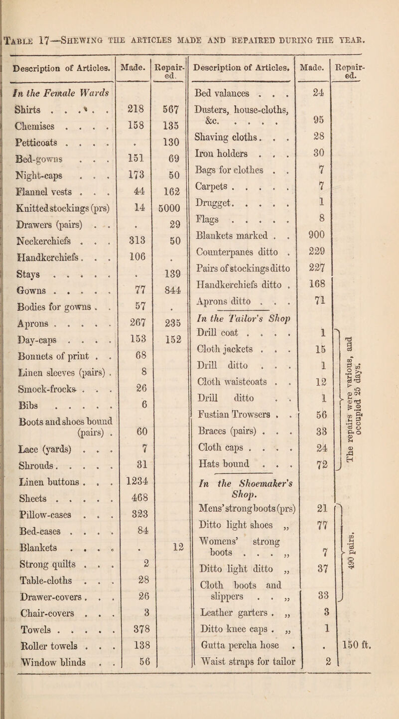Table 17—Shewing the aeticles made and repaieed dueihg the year. Description of Articles. Made. Repair- Description of Articles. Made. Repair- ed. ed. 1 In the Female Wards Bed valances . . . 24 Shirts . . .. , 218 567 Dusters, house-cloths, 95 Chemises .... 158 135 &c. 1 Petticoats .... • 130 Shaving cloths. . . 28 i : Bed-gowns . . . 151 69 Iron holders . . . 30 i Night-caps . . . 173 50 Bags for clothes . . 7 1 ! Flannel vests . . . 44 162 Carpets ..... 7 Knitted stockings (prs) 14 5000 Drugget. .... 1 Drawers (pairs) . . 29 Flags ..... 8 ! Neckerchiefs . . . 313 50 Blankets marked . . 900 Handkerchiefs. . . 106 Countei'panes ditto . 229 Stays ..... 139 Pairs of stockings ditto 227 t| Gowns ..... 77 844 Handkerchiefs ditto , 168 i Bodies for go^vns . . 57 . Aprons ditto . . . 71 1 ' Aprons ..... 267 235 In the Tailor's Shop 153 152 Drill coat .... 1 Day-caps .... 68 Cloth iackets . . . 15 cs3 Bonnets of print . . « 8 Drill ditto . . 1 aa Linen sleeves (pairs) . o ^ 26 Cloth waistcoats . . 12 3 tS Smock-frocks- . . . Bibs ..... 6 Drill ditto 1 ^.2 Boots and shoes hound Fustian Trowsers , . 56 m ^ (pairs) . 60 Braces (pairs) . . . 33 C3 O p«f a <D Lace (yards) . . . 7 Cloth caps .... 24 0) rCl Shrouds..... 31 Hats bound . . . 72 H Linen buttons . . . 1234 In the Shoemaker's Sheets ..... 468 Shop. Pillow-cases . . . 323 Mens’ strongboots (prs) 21 Bed-cases .... 84 Ditto light shoes „ 77 Blankets . . . c • 12 Womens’ strong boots ... 5, 7 u 'S r ^ Strong quilts . . . 2 Ditto light ditto „ 37 S ; Table-cloths . . . 28 Cloth boots and Drawer-covers. . . 26 slippers . . „ 1 Chair-covers . . . 3 Leather garters . „ 3 Towels ..... 378 Ditto knee caps , „ 1 Roller towels . . . 138 Gutta pernha hose « 150 ft. 1 Window blinds , . 56 Waist straps for tailor 2