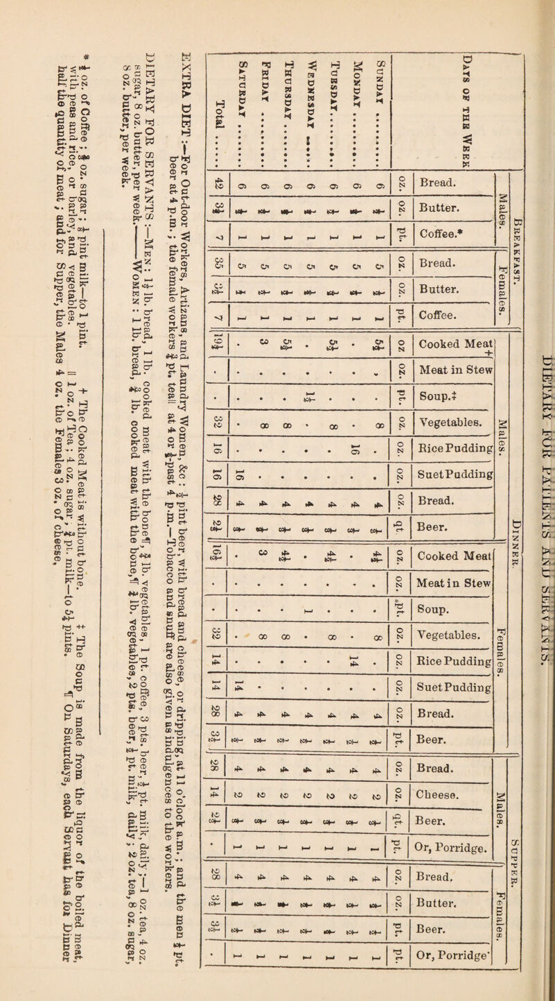 a (t> ^ S Q glg5 Ji. &• (D S.'’ a'mo O CD _ h*)- O R o • S CO d croq '•• B S p.r' ®H 3 t;- »-g 3 ^ ci^ CBc B d CD P. •a ® 7 m j '• ^ O Cl CD H-i |ir QD 0 • fri 2 R E ^ CD a> )t- = O I-' ?■ o + H tdO C5' ® S § CD - Iff o O 00 P K C ^ * 00. S' o B> O '• ' Jt' d'wco ® o S ^ t-.o. C;» ►cJ •«• »—• & ^ “S' 05 C C t-j* O® co» CD &* R- ® R R I? R- 5 JO 2 •c B 00 a tf S3 ® « jr-r; tO ccd ffi o ^ H* r»“ r® *“ o' tl^ 53 R 2 o Si, H s* “ 3j f G Pd 'Sg . 00 ■ o ^ N Dij G W M 1^ O ^ B — 2 F CD SR f° p- eu CD H-i • O H^O _o Ri o R R R S ST* R * CO 2 ^ p- 5 g; 2 F ® & S.R c+ B CD ® ^ ^■Wa ffi ^ ^ <1 ♦**cS >—CD Fs- -1 F ® m 00 05 CD “ S-B CD <->■ a> >• CD •B §5 S' R • cr CO ? co*-^ *B CD CD • 5- p .... ''• R. K)B. R CX K • H W w H o' ® o <D fj p O rt- d *. F o B S '•’• ^ pc- R S'S' ® ® S’ B 2 “ i ® ^ n' O P ^ CD CD - p “ B Ma pu F- s P p^ R ® B p Oi p ^ |S>. o o 5 ►s ® •M- R ‘gs^ M O pc- , , *0 'O I R' H® O B o p ^ o S. R h5 o P P o' B ''J F R R p e Ou l| ^ « ® F ?Lr o ® 'S.R ® e. R 3 5’R’ ® *o B B d.00 £p 00 CH- § F ® o. as o p+ o O o ^ p ® s Hi ^ P s ^ 03 ^ cr CD B o 3 Total QC ► H Q a ► « 1 Fridat .... H » G ss 0 ► « B 0 as w w O ► H G n 05 ► H cn G s G • • U > p< S5 o H R B • • • • m « • • 0 I • • 9 • • • « • B iO 03 03 03 03 03 03 03 oz. Bread. 2 o CO WH Mh* WH H*- MH oz. Butter. ti: p w > >—» h-» R M h-4 Coffee.* C7t Oi Cn Ot o» Ct O' O K Bread. pj *»3 >• OC .4d fcOH K»- tc^ «D|- C N Butter. B p 1—> h>4 TJ Coffee. • CO c;t kSH • O' • C7» lOH O N Cooked Meat ”4* ■ • • • • • « V oz. Meat in Stew • • • • • • • ■3 C9 Soup.? CO to • 00 00 » 00 • OD O N Vegetables. p o: • • • • • 03 • O N EicePudding 5 a 03 H-i ... oz. SuetPudding oc >«>- iS^ IK •i^ O s: Bread. to WH eoH C6H OSH WH ccf- ►Q Beer. b 2i 03 toH • CO NH • 4^ tci>- • 4^ oz. Cooked Meat tz; B P o N Meat in Stew • • • • h-i • • • 9. Soup. CO to • 00 00 • 00 • 00 OZ. Vegetables. ® g t—1 • • • • • i>—« • o N EicePudding E- CD • • • • • • OZ. SuetPuddiug to 00 »«>■ 43^ 4^ 4^ oz. Bread. CO lOiM tofr- K»- Kfr- IC4- tO|h- tcf- pt. Beer. to 00 R R R 4^ 4^ OZ. Bread. u> to to to (O to fO o K Cheese. g to can MH K4- ec^ WH eoH MH qt. Beer. cT 33 • H-* M-i h-J *3 c-t- Or, Porridge. GC G to 00 R R R R OZ. Bread. P CO *0H - ta^ OZ. Butter. “Id B CO ta^ to*- tOH io»^ tofr-- K*- •3 Beer. cT • 1 3—• h-t 3 r^ Or, Porridge*