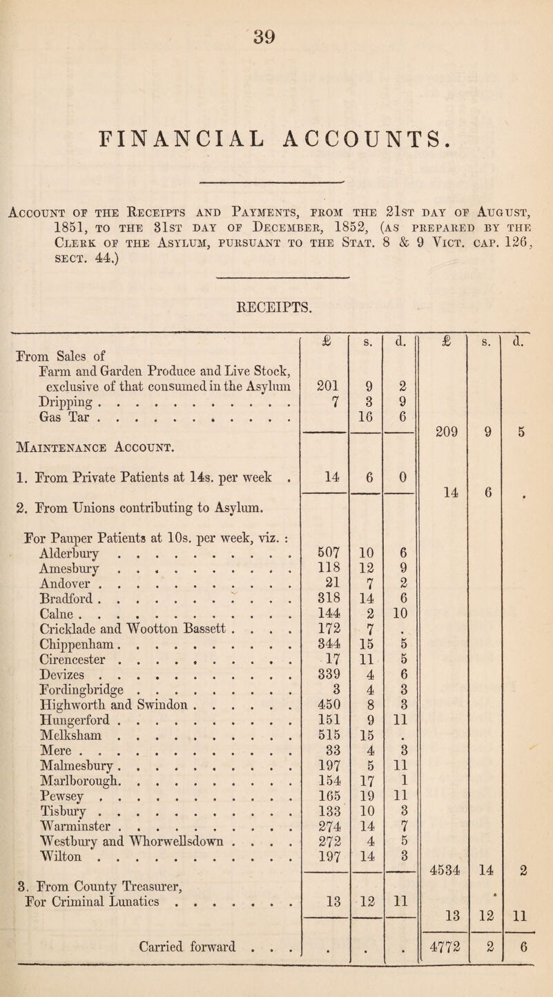 39 FINANCIAL ACCOUNTS. Account of the Receipts and Payments, prom the 21st day oe August, 1851, TO the 31st day oe December, 1852, (as prepared by the Clerk oe the Asylum, pursuant to the Stat, 8 & 9 Vict. cap. 126, sect. 44.) RECEIPTS. £ s. d. Erom Sales of Earm and Garden Produce and Live Stock, exclusive of tliat consumed in the Asylum 201 9 2 Dripping. 7 3 9 Gas Tar. 16 6 Maintenance Account. 1. Erom Private Patients at 14s. per week . 14 6 0 2. Erom Unions contrihuting to Asylum. Eor Pauper Patients at 10s. per week, viz. : Alderbury. 507 10 6 Amesbmy. 118 12 9 Andover. 21 7 2 Bradford.7 . . . 318 14 6 Caine. 144 2 10 Cricklade and Wootton Bassett .... 172 7 Chippenham. 344 15 5 Cirencester .. 17 11 5 Devizes. 339 4 6 Eordingbridge. 3 4 3 Highworth and Swindon. 450 8 3 Hungerford. 151 9 11 Melksham. 515 15 Mere. 33 4 3 Malmesbury. 197 5 11 Marlborough. 154 17 1 Pewsey. 165 19 11 Tisbury. 133 10 3 Warminster. 274 14 7 Westbury and WhorweUsdown .... 272 4 5 Wilton. 197 14 3 8. Erom County Treasurer, Eor Criminal Lunatics. 13 12 11 « • • £ s. d. 209 9 5 14 6 • 4534 14 2 13 ft 12 11