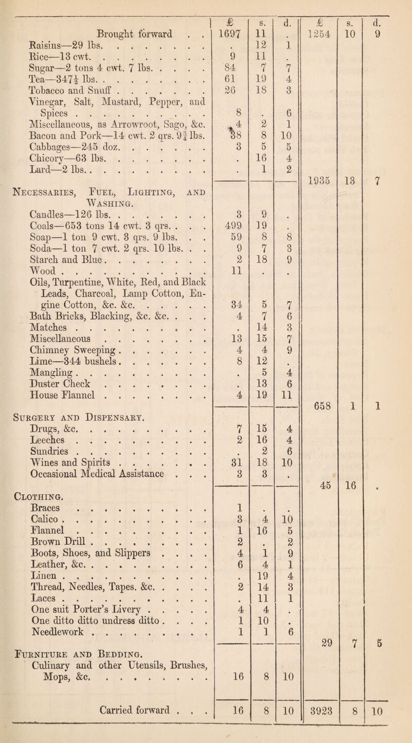 Brought forward . . 1697 11 1254 10 9 Raisins—29 Ihs. 12 1 Rice—13 cwt. 9 11 Sugar—2 tons 4 cwt. 7 Ihs. 84 7 7 Tea—347i Ihs. 61 19 4 Tobacco and Snuff. Vinegar, Salt, Mustard, Pepper, and 26 18 3 Spices. 8 . 6 Miscellaneous, as ArrowToot, Sago, &c. Bacon and Pork—14 cwt. 2 qrs. 9|lhs. * %S 2 8 1 10 Cabbages—245 doz. 3 5 5 Chicory—63 lbs. . .. , 16 4 Lard—2 lbs. • 1 2 1935 13 7 Necessaries, Puel, Lighting, and Mashing. Candles—126 lbs. 3 9 . Coals—653 tons 14 cwt. 3 qrs. . . . 499 19 Soap—1 ton 9 cwt. 3 qrs. 9 lbs. 59 8 8 Soda—1 ton 7 cwt. 2 qrs. 10 lbs. . 9 7 3 Starch and Blue. 2 18 9 Wood. Oils, Tuqientine, White, Red, and Black 11 • • Leads, Charcoal, Lamp Cotton, En¬ gine Cotton, &c. &c. 34 5 7 Bath Bricks, Blacking, &c. &c. . . . 4 7 6 Matches.. . . 14 3 MisceRaneous. 13 15 7 Chimney Sweeping. 4 4 9 Lime—344 bushels. 8 12 Mangling. • 5 4 Duster Check 13 6 House Elannel. 4 19 11 658 I 1 Surgery and Dispensary. Drugs, &c.. 7 15 4 Leeches . 2 16 4 Sundries. . 2 6 WTnes and Spirits. 31 18 10 Occasional Medical Assistance . . . 3 3 • 45 16 9 Clothing. Braces. 1 . Calico. 3 4 10 Elannel. 1 16 5 Brown Drill. 2 2 Boots, Shoes, and Slippers .... 4 i 9 Leather, &c. 6 4 1 Linen. . 19 4 Thread, Needles, Tapes. &c. 2 14 3 Laces. 11 1 One suit Porter’s Livery. 4 4 4 One ditto ditto undress ditto .... 1 10 • Needlework. 1 1 6 29 7 5 Eurniture and Bedding. Culinary and other Utensils, Brushes, Mops, &c. 16 8 10
