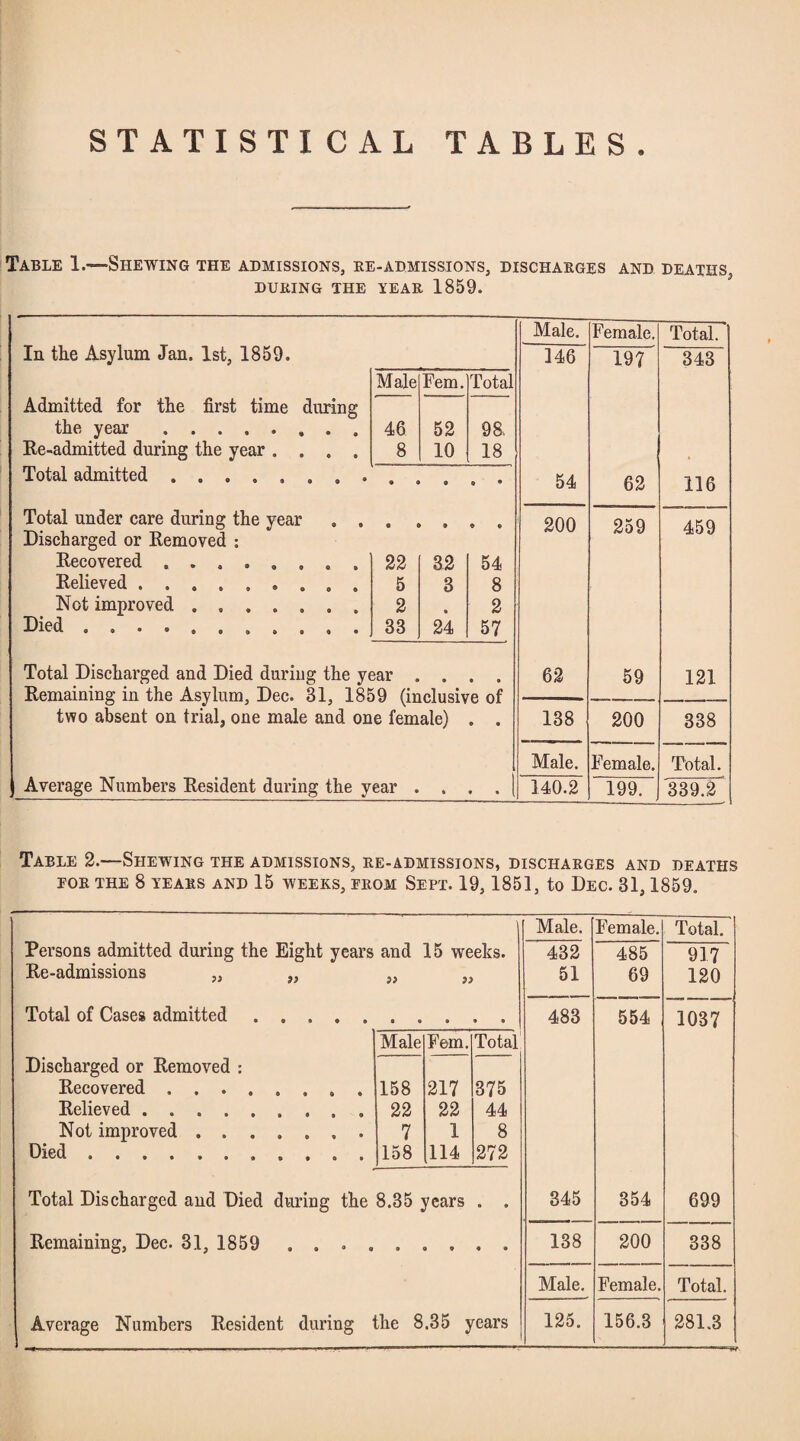 STATISTICAL TABLES Table I.—Shewing the admissions, re-admissions, discharges and deaths DURING THE YEAR 1859. Male. Female. Total. In the Asylum Jan. 1st, 1859. 146 197 343 Male Fem. Total Admitted for the first time during the year. 46 52 98. Re-admitted during the year .... 8 10 18 , Total admitted ........ 54 62 116 Total under care during the year . . 200 259 459 Discharged or Removed : Recovered. 22 32 54 Relieved.. . 5 3 8 Not improved. 2 • 2 Died ... 33 24 57 Total Discharged and Died during the year . • • 9 62 59 121 Remaining in the Asylum, Dec. 31, 1859 (inclusive of ■ _— two absent on trial, one male and one female) • « 138 200 338 Male. Female. Total. Average Numbers Resident during the year . 9 • 140.2 199. 339.2 Table 2.—Shewing the admissions, re-admissions, discharges and deaths FOR THE 8 YEARS AND 15 WEEKS, FROM SEPT. 19, 1851, to DEC. 31, 1859. Persons admitted during the Eight years Male. Female. Total. and 15 weeks. 432 485 917 Re-admissions „ „ 51 69 120 Total of Cases admitted. 483 554 1037 Male Fem. Total Discharged or Removed : Recovered ........ 158 217 375 Relieved.. 22 22 44 Not improved ....... 7 1 8 Died .. 158 [114 272 Total Discharged and Died during the 8.35 years • 0 845 354 699 Remaining, Dec. 31, 1859 . . . . 138 200 338 Male. Female. Total.