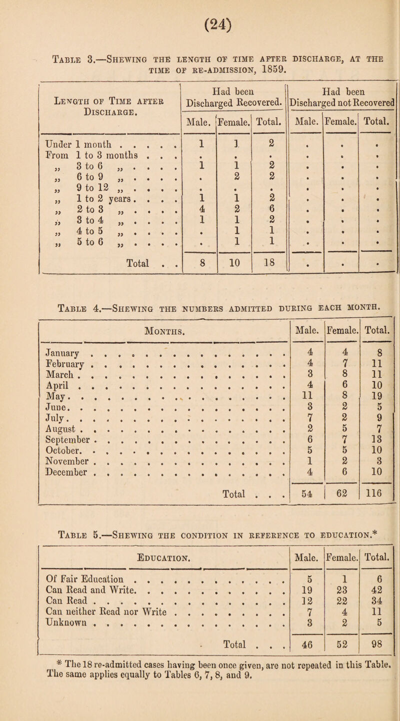 Table 3.—Shewing the length oe time after discharge, at the TIME OF RE-ADMISSION, 1859. ' Length of Time after Discharge. Had been Discharged Recovered. Had been Discharged not Recovered Male. Female. Total. Male. Female. Total. Under 1 month. 1 1 2 • From 1 to 3 months . . « • • • „ 3 to 6 „ . . . . 1 1 2 • „ 6 to 9 „ . . . . • 2 2 • „ 9 to 12 „ ... . • • • • „ 1 to 2 years .... 1 1 2 • „ 2 to 3 „ . . . . 4 2 6 • • • • • <n> o ■+J CO ft 1 1 2 • „ 4 to 5 „ . . . . • 1 1 • „ 5 to 6 „ . . . . • 1 1 • Total . . 8 10 18 • • e Table 4.—Shewing the numbers admitted during each month. Months. Male. Female. Total. January.... . 4 4 8 February . . ... . 4 7 11 March .. 3 8 11 April. 4 6 10 May. 11 8 19 June. . .... 3 2 5 July. .. 7 2 9 August. 2 5 7 September.. 6 7 13 October. ... 5 5 10 November.. 1 2 3 December. 4 6 10 Total . . . 54 62 116 Table 5.-—Shewing the condition in reference to education.* Education. Male. Female. Total. Of Fair Education .. 5 1 6 Can Read and Write. .. 19 23 42 Can Read ... . 12 22 34 Can neither Read nor Write. 7 4 11 Unknown . 3 2 5 Total . . . 46 52 98 * The 18 re-admitted cases having been once given, are not repeated in this Table, The same applies equally to Tables 6, 7, 8, and 9.