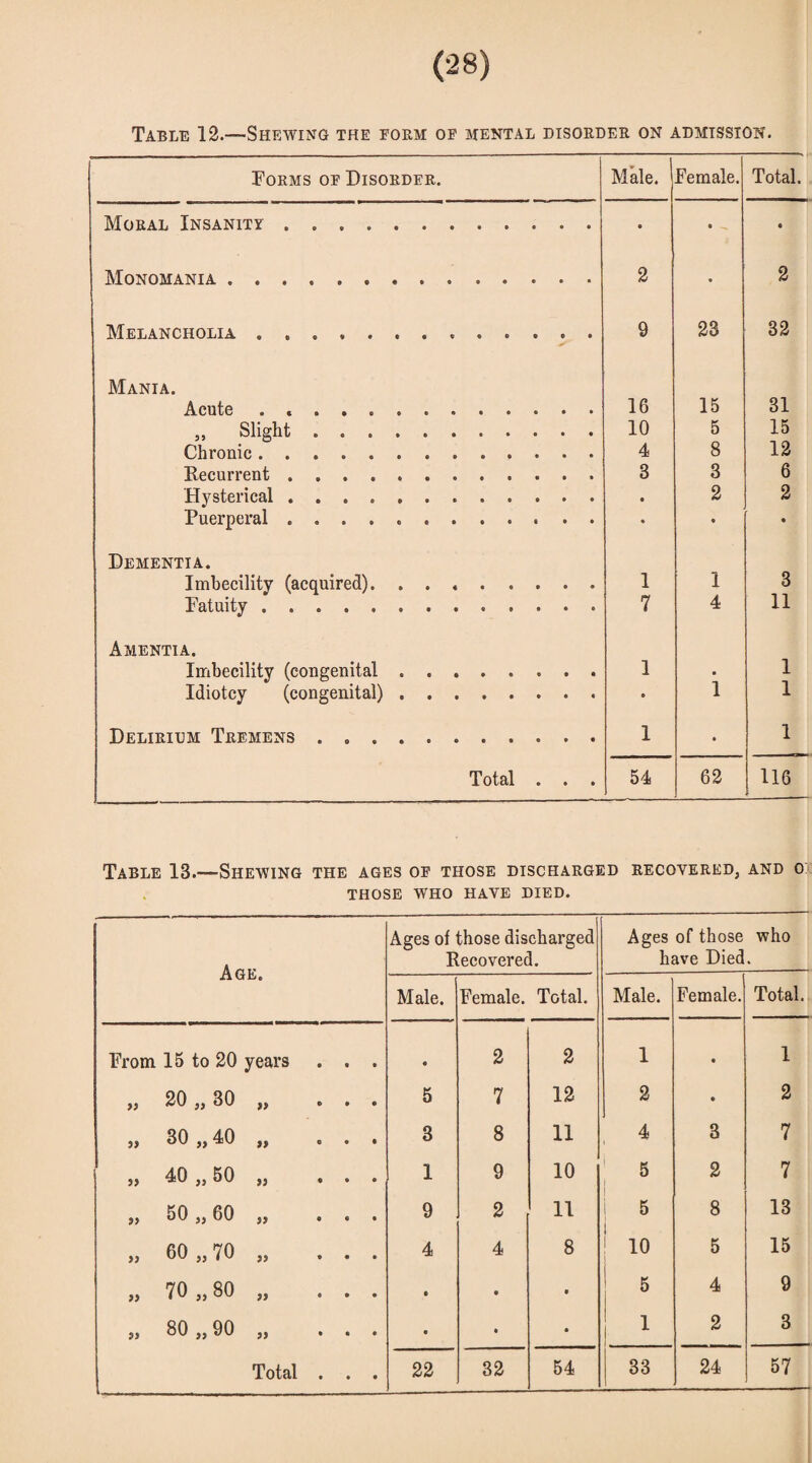 Forms of Disorder. Male. Female. Total. Moral Insanity ... • • Monomania. 2 • 2 Melancholia. 9 23 32 Mania. Acute . « . . .. 16 15 31 „ Slight . .. 10 5 15 Chronic.. 4 8 12 Recurrent. 3 3 6 Hysterical. 2 2 Puerperal. • • Dementia. Imbecility (acquired). ........ 1 1 3 Fatuity. 7 4 11 Amentia. Imbecility (congenital. 1 • 1 Idiotcy (congenital). 1 1 Delirium Tremens. 1 • 1 Total . . . 54 62 116 Table 13.—Shewing the ages of those discharged recovered, and o THOSE WHO HAVE DIED. Age. Ages of those discharged Recovered. Ages of those who have Died. Male. Female. Total. Male. Female. Total. From 15 to 20 years . . . « 2 2 1 t 1 >s 20 „ 30 „ ... 5 7 12 2 • 2 „ 30 „ 40. 3 8 11 4 3 7 • • • •X o la •X o <f\ r\ 1 9 10 5 i 2 7 „ 50 „ 60 „ ... 9 2 11 5 8 13 „ 60 „ 70 „ . . . 4 4 8 1 10 5 15 „ 70 „ 80. • • • 5 4 9 » 80 ,, 90 ,, ... • • • 1 I - - - - 2 3 54 33 24 57