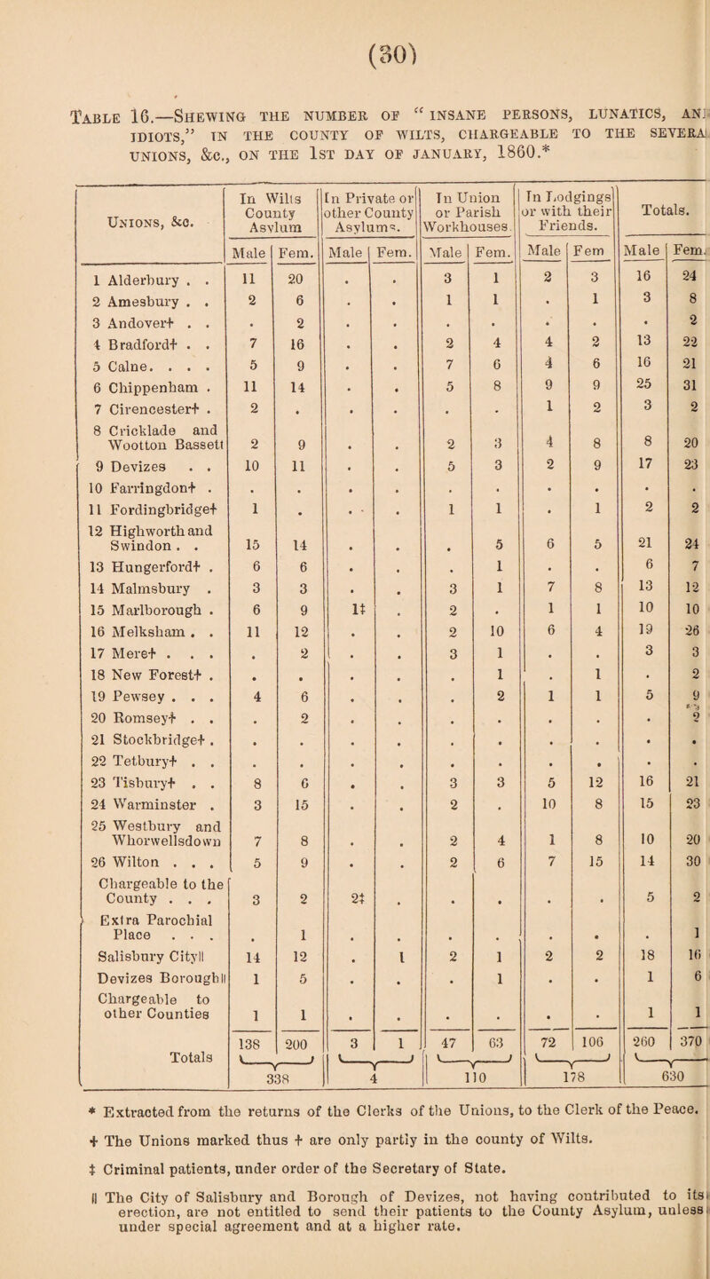 Table 16.—Shewing the number oe “ insane persons, lunatics, anj idiots/’ in the county op wilts, chargeable to the seyera unions, &c., on the 1st DAY OE JANUARY, I860.* Unions, &c. In Wilts County Asylum In Private or other County Asylum1*. Tn Union or Parish Workhouses. Tn Lodgings or with their Friends. Totals. Male Fem. Male Fem. Male Fem. Male Fem Male Fem. 1 Alderbury . . 11 20 3 1 2 3 16 24 2 Amesbury . . 2 6 1 1 • 1 3 8 3 An do vert . . . 2 . • • • • 2 4 Bradford+ . . 7 16 2 4 4 2 13 22 5 Caine. . . . 5 9 7 6 4 6 16 21 6 Chippenham . 11 14 5 8 9 9 25 31 7 Cirencester!” . 8 Cricklade and 2 • • • 1 2 3 2 Wootton Bassett 2 9 2 3 4 8 8 20 9 Devizes . . 10 11 5 3 2 9 17 23 10 Farringdonf . . . . ■ • • • • 11 Fordingbridge-f 12 Highworthand 1 • 1 1 • 1 2 2 Swindon . . 15 14 • 5 6 5 21 24 13 Hungerfordl . 6 6 • 1 • • 6 7 14 Malmsbury . 3 3 3 1 7 8 13 12 15 Marlborough . 6 9 11 2 • 1 1 10 10 16 Melksham . . 11 12 2 10 6 4 19 26 17 Mere+ . . . • 2 3 1 • • 3 3 18 New Forestt . • • 1 1 1 • 2 19 Pewsey . . . 4 6 2 1 1 5 9 20 Romsey-f . . • 2 • • • • 2 21 Stockbridge-T . • • • • . • • 22 Tetburyf . . • • . • • • • 23 Tisburyf* . . 8 6 3 3 5 12 16 21 24 Warminster . 25 Westbury and 3 15 2 • 10 8 15 23 Whorwellsdown 7 8 2 4 1 8 10 20 26 Wilton . . . Chargeable to the 5 9 2 6 7 15 14 30 County . . . i Extra Parochial 3 2 21 • • • • 5 2 Place . . . • 1 « • • . • . 1 Salisbury Cityll 14 12 • 1 2 1 2 2 18 16 Devizes Borougbli Chargeable to 1 5 • • 1 • • 1 6 other Counties 1 1 • • • • • 1 1 Totals 138 200 1 3 1 J 47 63 72 V_ 106 _) 260 v_ 370 -y- 338 -y 4 110 OO 630 * Extracted from the returns of the Clerks of the Unions, to the Clerk of the Peace. + The Unions marked thus + are only partly in the county of Wilts, t Criminal patients, under order of the Secretary of State. f| The City of Salisbury and Borough of Devizes, not having contributed to itsi erection, are not entitled to send their patients to the County Asylum, unless under special agreement and at a higher rate.