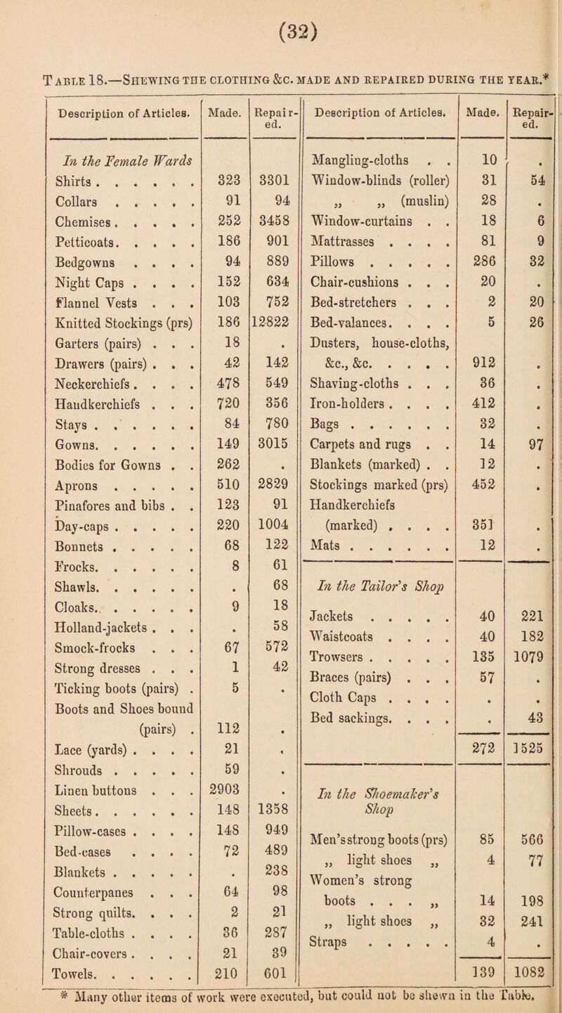 T able 18.—Shewing the clothing &c. made and repaired during the year.* Description of Articles. Made. Repair¬ ed. Description of Articles. Made. Repair-j ed. In the Female Witwds Mangling-cloths . . 10 • Shirts. 328 3301 Window-blinds (roller) 31 54 Collars. 91 94 „ „ (muslin) 28 • Chemises..... 252 3458 Window-curtains . . 18 6 Petticoats. 186 901 Mat trasses .... 81 9 Bedgowns .... 94 889 Pillows. 286 32 Night Caps .... 152 634 Chair-cushions . . . 20 • Flannel Vests . . . 103 752 Bed-stretchers . . . 2 20 Knitted Stockings (prs) 186 12822 Bed-valances.... 5 26 Garters (pairs) . . . 18 • Dusters, house-cloths, Drawers (pairs) . . . 42 142 &c., &c. 912 • Neckerchiefs.... 478 549 Shaving-cloths . . . 36 • Handkerchiefs . . . 720 356 Iron-holders .... 412 0 Stays •«•••« 84 780 Bags. 32 • Gowns. 149 3015 Carpets and rugs . . 14 97 Bodies for Gowns . . 262 • Blankets (marked) . . 12 • Aprons. 510 2829 Stockings marked (prs) 452 • Pinafores and bibs . . 123 91 Handkerchiefs Day-caps. 220 1004 (marked) .... 351 • Bonnets. 68 122 61 Mats. 12 • Frocks. 8 Shawls. ..... • 68 In the Tailor's Shop) Cloaks. Holland-jackets . . . Smock-frocks . . . Strong dresses . . . Ticking boots (pairs) . Boots and Shoes bound (pairs) . Lace (yards) .... 9 • 67 1 5 112 18 58 572 42 • Jackets . Waistcoats .... Trows ers. Braces (pairs) . . . Cloth Caps .... Bed sackings. . . . 40 40 135 57 • • 221 182 1079 • • 43 21 A 272 1525 Shrouds . 59 • Linen buttons . . . 2903 • In the Shoemaker's Sheets. 148 1358 Shop Pillow-cases .... Bed-cases .... Blankets. Counterpanes . . . Strong quilts. . . . Table-cloths .... Chair-covers .... 148 72 • 64 2 36 21 949 489 238 98 21 287 39 Men’s strong boots (prs) „ light shoes „ Women’s strong boots ... ,, ,, light shoes „ Straps . 85 4 14 32 4 566 77 198 241 • Towels. 210 601 139 1082 # Many other items of work were executed, but could not be shewn in the Table.