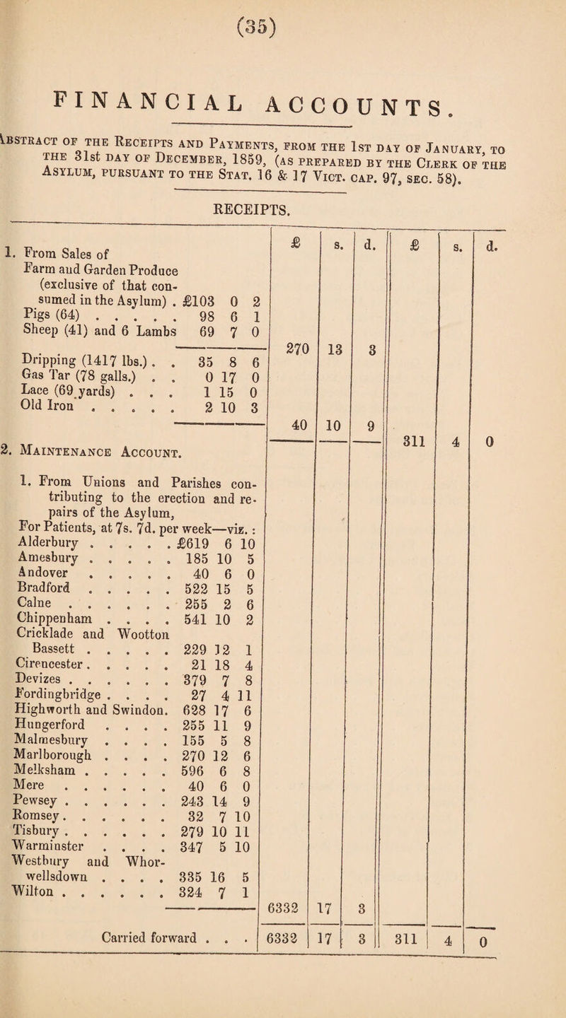 FINANCIAL ACCOUNTS. Abstract or the Receipts and Payments, from the 1st day of January to THE 31st DAY OF DECEMBER, 1859, (AS PREPARED BY THE Cr.ERK OF THE Asylum, pursuant to the Stat. 16 & 17 Vict. cap. 97, seo. 58). RECEIPTS. 1. From Sales of £ s. d. £ s. d. Farm and Garden Produce (exclusive of that con¬ sumed in the Asylum) . £103 0 2 Plgs (64). 98 6 1 Sheep (41) and 6 Lambs 69 7 0 270 13 Dripping (1417 lbs.) . . 35 8 6 Gas Tar (78 galls.) . . 0 17 0 Lace (69 yards) ... 1 15 0 Old Iron ..... 2 10 3 3 40 10 9 311 4 0 2. Maintenance Account. 1. From Unions and Parishes con- tributing to the erection and re¬ pairs of the Asylum, For Patients, at 7s. 74. per week—viz.: Alderbury ..... £619 6 10 Amesbury ..... 185 10 5 Andover ..... 40 6 0 Bradford ..... 522 15 5 Caine ...... 255 2 6 Chippenham .... 541 10 2 Cricklade and Wootton Bassett. 229 12 1 Cirencester..... 21 18 4 Devizes. 379 7 8 Fordingbridge .... 27 4 11 Highvrorth and Swindon. 628 17 6 Hungerford .... 255 11 9 Malmesbury .... 155 5 8 Marlborough .... 270 12 6 Melksham. 596 6 8 Mere. 40 6 0 Fewsey .. 243 14 9 Romsey. 32 7 10 Tisbury. 279 10 11 Warminster .... 347 5 10 Westbury and Whor- wellsdown .... 335 16 5 Wilton. 324 7 1 6332 17 3 4 0