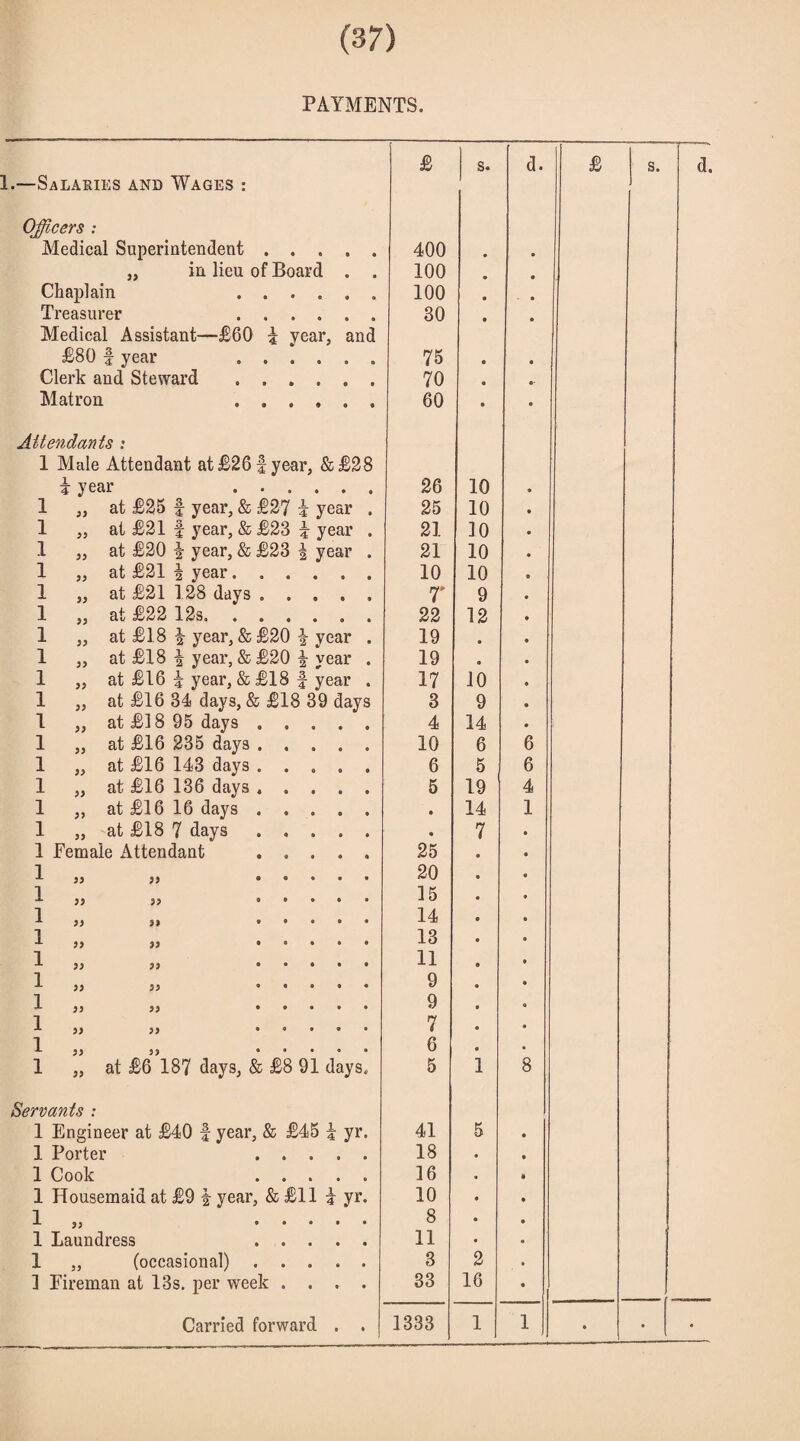 PAYMENTS. £ s. d. £ s. 1.—Salaries and Wages : Officers : Medical Superintendent. 400 • • „ in lieu of Board . . 100 • a Chaplain . 100 • • Treasurer . Medical Assistant—£60 i year, and 30 • • £80 f year .. 75 • • Clerk and Steward . 70 0 a- Matron . 60 0 e Attendants : 1 Male Attendant at £26 f year, &£28 i year . 26 10 1 ,, at £25 f year, & £27 i year . 25 10 1 „ at £21 f year, & £23 i year . 21 10 1 „ at £20 i year, & £23 \ year . 21 10 1 „ at £21 i year...... 10 10 1 „ at £21 128 days. 7 9 1 „ at £22 12s. 22 12 1 „ at £18 | year, & £20 $ year . 19 • 1 „ at £18 | year, & £20 \ year . 19 • 1 „ at £16 i year, & £18 f year . 17 10 1 „ at £16 34 days, & £18 39 days 3 9 1 ,, at £18 95 days. 4 14 1 „ at £16 235 days. 10 6 6 1 „ at £16 143 days ..... 6 5 6 1 „ at £16 136 days. 5 19 4 1 ,, at £16 16 days. • 14 1 1 „ at £18 7 days ..... • 7 1 Female Attendant . 25 1 ,, ,, ..... 20 1 ,, ,, ..... 15 1 ,, ,, ..... 14 1 -1 35 • * • • • 13 1 >} >> . 11 1 ,, ,, ..... 9 1 >3 >) . 9 1 >) >) . 7 1 )) SJ . 6 1 „ at £6 187 days, & £8 91 days. 5 i 8 Servants : 1 Engineer at £40 f year, & £45 i yr. 41 5 1 Porter . 18 1 Cook . 16 1 Housemaid at £9 f year, & £11 i yr. 10 1 5) . 8 1 Laundress . 11 1 ,, (occasional) ..... 3 2 ] Fireman at 13s. per week .... 33 16