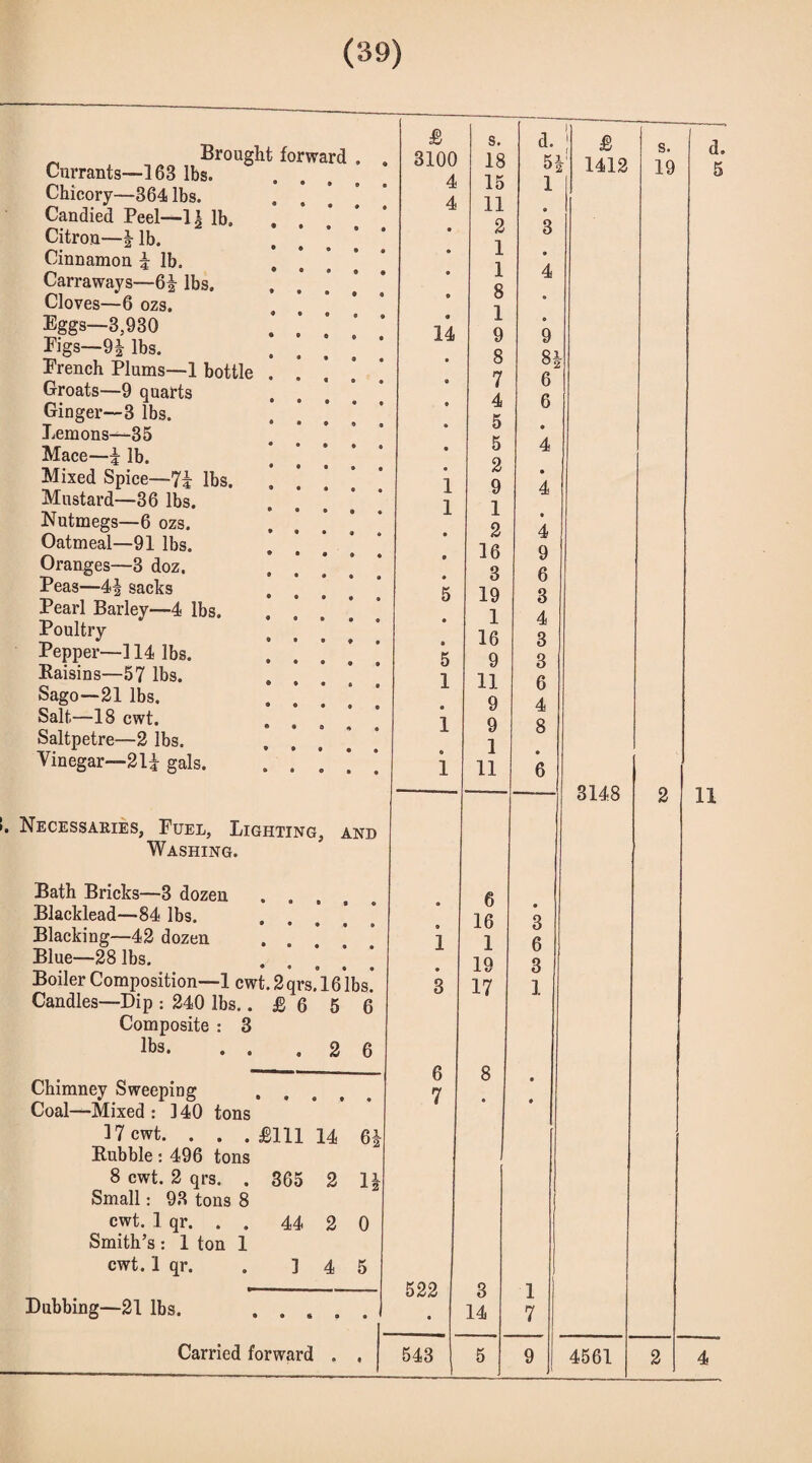 Brought forward Currants—163 lbs. Chicory—864 lbs. Candied Peel—\\ lb. Citron—| lb. Cinnamon | lb. Carraways—6| lbs. Cloves—6 ozs. Eggs—8,930 Pigs—9J lbs. Erench Plums—1 bottle Groats—9 quarts Ginger—3 lbs. Lemons—35 Mace—\ lb. Mixed Spice—7i lbs. Mustard—36 lbs. Nutmegs—6 ozs. Oatmeal—91 lbs. Oranges—3 doz. Peas—4J sacks Pearl Barley—4 lbs. Poultry Pepper—114 lbs. Kaisins—57 lbs. Sago—21 lbs. Salt—18 cwt. Saltpetre—2 lbs. Vinegar—21| gals. Washing. Bath Bricks—3 dozen . . Blacklead—84 lbs. Blacking—42 dozen Blue—28 lbs. Boiler Composition—1 cwt. 2 qrs. 16 lbs Candles—Dip : 240 lbs.. £ 6 5 6 Composite : 3 lbs. . . .26 Chimney Sweeping .... Coal—Mixed : 140 tons 17 cwt. . . . £111 14 6: Rubble: 496 tons 8 cwt. 2 qrs. . 365 2 L Small: 93 tons 8 cwt. 1 qr. . . 44 2 0 Smith’s: 1 ton 1 cwt. 1 qr. . 14 5 Dubbing—21 lbs. Carried forward £ s. d. 1 3100 18 5|' 4 15 1 4 11 • 2 3 1 9 1 4 8 • 1 0 14 9 9 8 8* 7 6 4 6 5 • 5 4 2 . 1 9 4 1 1 • • 2 4 1 9 16 9 • 3 6 5 19 3 • 1 4 • 16 3 5 9 3 1 11 6 • 9 4 1 9 8 6 1 • 1 11 6 ) • 6 • • 16 3 1 1 6 • 19 3 3 17 1 6 8 • 7 • 9 i 1 2 522 3 1 • 14 7 543 5 9 43 1412 3148 4561