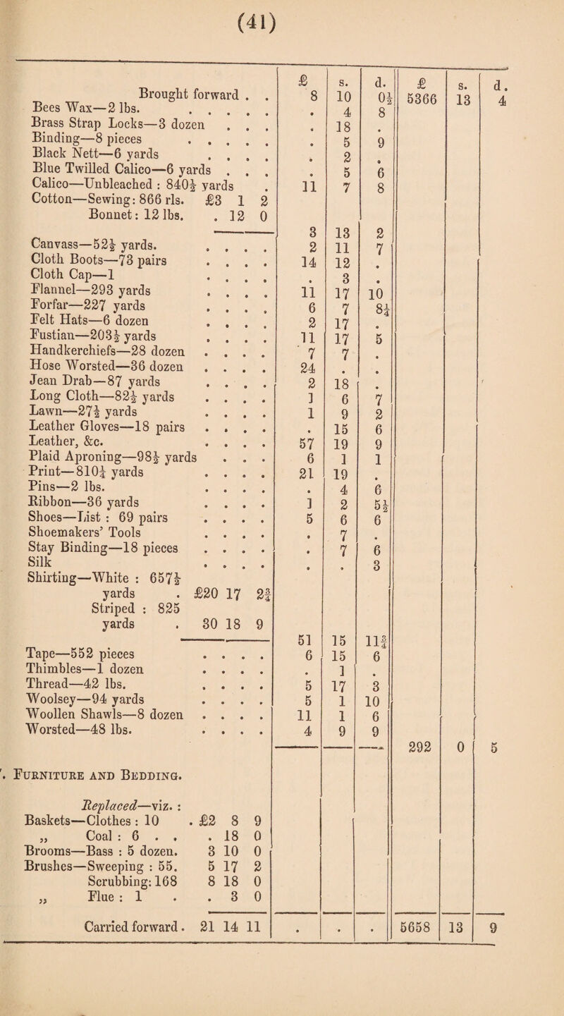 £ s. d. £ Brought forward . 8 10 04 5366 13 Bees Wax—2 lbs. 4 8 Brass Strap Locks—3 dozen 18 Binding—8 pieces . . , . 5 9 Black Nett—6 vards . . , 2 Blue Twilled Calico—6 yards . 5 6 Calico—Unbleached : 840| yards li 7 8 Cotton—Sewing: 866 rls. £3 1 2 Bonnet: 12 lbs. . 12 0 3 13 2 Canvass—52g- yards. 2 11 7 Cloth Boots—73 pairs 14 12 Cloth Cap—1 3 Flannel—293 yards . . . 11 17 10 Forfar—227 yards 6 7 84 Felt Hats—6 dozen . , 2 17 Fustian—203 J yards . . 11 17 5 Handkerchiefs—28 dozen . . ' 7 7 Hose Worsted—36 dozen 24 Jean Drab—87 yards , 2 18 Long Cloth—82| yards . . 1 6 7 Lawn—27i yards . . . 1 9 2 Leather Gloves—-18 pairs . . . • 15 6 Leather, &c. . . . 57 19 9 Plaid Aproning—98J yards . . 6 1 1 Print—8104 yards . . . 21 19 Pins—2 lbs. . . . « 4 6 Ribbon—36 yards . . . ] 2 5| Shoes—List : 69 pairs . . . 5 6 6 Shoemakers’ Tools . . . • 7 Stay Binding-—18 pieces . . . • 7 6 Silk . . • 9 3 Shirting—White : 6572 yards . £20 17 21 Striped : 825 yards . 30 18 9 51 15 Ilf Tape—552 pieces . . . 6 15 6 Thimbles—1 dozen . . . ] Thread—42 lbs. . . . 5 17 3 Woolsey—94 yards . . . 5 1 10 Woollen Shawls—8 dozen . . . 11 1 6 Worsted—48 lbs. . . . 4 9 9 —.. 292 0 . Furniture and Bedding. Replaced—viz. : Baskets—Clothes : 10 . £2 8 9 „ Coal : 6 . . .18 0 Brooms—Bass : 5 dozen. 3 10 0 Brushes—Sweeping : 55. 5 17 2 Scrubbing: 168 8 18 0 „ Flue : 1 . .3 0 • • •