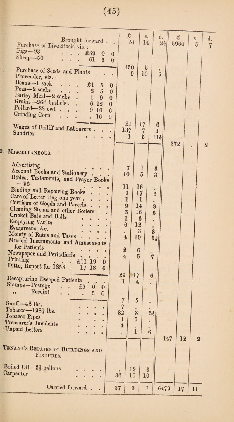 t, . Brought forward . Burchase of Live Stocky viz • SgS“9L • • • £89 0 0 Sheep—50 . , . 61 5 0 Purchase of Seeds and Plants Provender, viz. : Beans—1 sack . . Peas—2 sacks . . Barley Meal—2 sacks Grains—264 bushels . Pollard—28 cwt . . Grinding Corn . . 5 5 £1 2 19 0 6 12 0 9 10 6 . ]6 0 ^ a»es °f Bailiff and Labourers , Sundries • • t « 9. Miscellaneous. Advertising Account Books and Stationery . Bibles, Testaments, and Prayer Books Binding and Repairing Books * .* Care of Letter Bag one year .... Carriage of Goods and Parcels . Cleaning Steam and other Boilers .* Cricket Bats and Balls Emptying Vaults Evergreens, &c. Moiety of Rates and Taxes | Musical Instruments and Amusements for Patients Newspaper and Periodicals .* ™ing ... £11 19 6 Ditto, Report for 1858 . 17 18 6 Recapturing Escaped Patients £7 0 0 5 0 Stamps—Postage » Receipt Snuff—42 lbs. Tobacco—198f lbs. Tobacco Pipes Treasurer’s Incidents Unpaid Letters Tenant’s Repairs to Buildings and Fixtures, Boiled Oil—3| gallons Carpenter O • • o Carried forward . £ 51 150 9 s. 14 5 10 d. St 21 137 ] 7 10 11 1 1 9 3 1 6 • 4 2 4 29 1 7 7 32 1 4 1 5 16 17 1 14 16 6 12 3 10 6 5 17 4 3 5 36 37 12 10 17 7 5 6 ] 111 6 8 6 • 8 6 5* 5 * 6 3 10 5960 372 147 6479