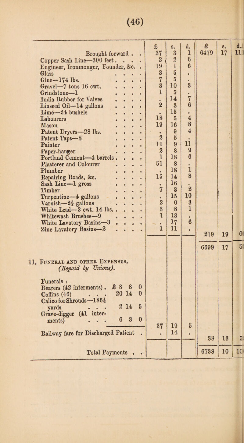 Brought forward . Copper Sash Line—BOO feet. . . Engineer, Ironmonger, Founder, &c. Glass . . . Glue-174 lbs. . . . Gravel—7 tons 16 cwt. . . . Grindstone—1 „ . . India Rubber for Valves . . . Linseed Oil—14 gallons . . . Lime—24 bushels . . . Labourers . . . Mason . . . Patent Dryers—28 lbs. . . . Patent Taps—8 . . . Painter . . . Paper-hanger . . . Portland Cement—4 barrels . . . Plasterer and Colourer . . . Plumber . . . Repairing Roads, &c. . . . Sash Line—1 gross . . . Timber . . . Turpentine—4 gallons . . . Varnish—2f gallons . . . White Lead—2 cwt. 14 lbs. . . . Whitewash Brushes—9 , . . White Lavatory Basins—3 . . . Zinc Lavatory Basins—2 . . . 11. Funeral and other Expenses, (Repaid by Unions), Funerals : Bearers (42 interments) .£880 Coffins (46) ... 20 14 0 Calico for Shrouds—186^- yards ... 2 14 5 Grave-digger (41 inter¬ ments) ... 630 Railway fare for Discharged Patient . Total Payments . . £ s. d. £ s. d. 37 3 1 6479 17 Ill 2 2 6 19 1 6 3 5 e 7 5 • 3 10 3 1 5 • • 14 7 2 3 6 • 15 • 18 5 4 19 16 8 • 9 4 2 5 • 11 9 11 2 3 9 1 18 6 51 8 • • 18 1 15 14 8 e 16 • 7 3 2 • 15 10 2 0 3 3 8 1 1 13 • • 17 6 1 11 • 219 19 6 6699 17 5 37 19 5 • 14 • 38 13 g 6738 10 1C