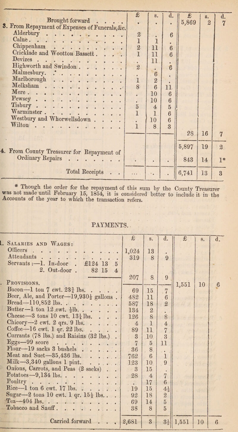 Brought forward From Repayment of Expenses of I Alderbury ...... Caine........ Chippenham ..... Cricklade and Wootton Bassett Devizes ....... Highworth and Swindon . . , Malmesbury. „ . . Marlborough ...... Melksham Mere ......... Pewsey ........ Tisbury ........ Warminster. Westbury and Whorwellsdown . Wilton ...... 4. From County Treasurer for Repayment of Ordinary Repairs. Total Receipts £ S. d. £ s. d. e !. • 9 5,869 2 7 2 • 6 1 1 9 2 11 6 1 11 6 11 • 2 ft 6 0 6 0 1 2 ft 8 6 11 e 10 6 • 10 6 5 4 5 1 1 6 a 10 6 1 8 3 28 16 7 5,897 19 2 • • • 848 14 1* ... • 6,741 33 3 ' Though the order for the repayment of this sum by the County Treasurer was not made until February 15, 1854, it is considered better to include it in the Accounts of the year to which the transaction refers. PAYMENTS. £ s. d. £ s. f d. L. Salaries and Wages: Officers ......... 1,024 13 Attendants ....... 319 8 9 Servants:—1. In-door . £124 13 5 2. Out-door . 82 15 4 207 8 9 . Provisions. — ---- 1,551 10 6 Bacon—1 ton 7 cwt. 23f lbs. . . . 69 15 7 Beer, Ale, and Porter—19,930f gallons . 482 11 6 Bread—110,852 lbs. 587 18 2 Butter—1 ton 12.cwt. |lb. . . . 134 2 Cheese—3 tons 10 cwt. lS^lbs. . . . 126 8 8 Chicory—2 cwt. 2 qrs. 9 lbs. 4 1 4 Coffee—16 cwt. 1 qr. 22 lbs. . . . 89 11 7 Currants (78 lbs.) and Raisins (32 lbs.) . 3 10 3 Eggs—99 score. 7 5 11 Flour—19 sacks 3 bushels . . . . . 36 8 Meat and Suet—35,436 lbs. . . 762 6 i Milk—3,340 gallons 1 pint. . . . . 123 10 9 Onions, Carrots, and Peas (2 sacks) . . 3 15 Potatoes—9,134 lbs.. 28 4 7 Poultry. « 17 6 Rice—1 ton 6 cwt. 17 lbs.. 19 15 4* Sugar—2 tons 10 cwt. 1 qr. 151 lbs.. . 92 18 2 Tea—404 lbs. ......... 69 14 5 Tobacco and Snuff........ 38 8 5