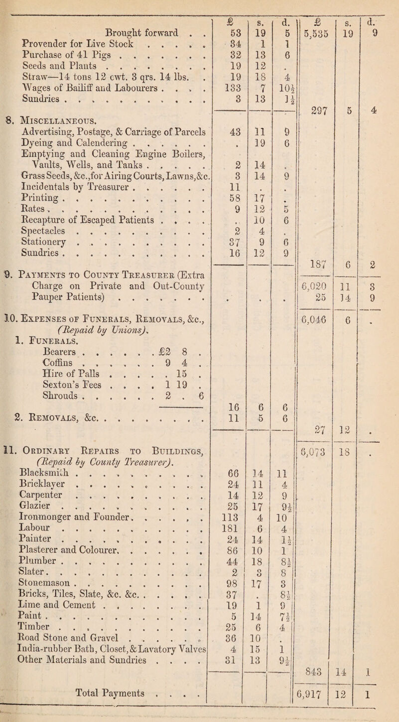 Brought forward . Provender for Live Stock .... Purchase of 41 Pigs. Seeds and Plants. Straw—14 tons 12 cwt. 3 qrs. 14 lbs. Wages of Bailiff and Labourers . . » Sundries .......... 8. Miscellaneous. Advertising, Postage, & Carriage of Parcels Dyeing and Calendering. Emptying and Cleaning Engine Boilers, Vaults, Wells, and Tanks. Grass Seeds, &c.,for Airing Courts, Lawns Incidentals by Treasurer. Printing .. Kates, . Recapture of Escaped Patients .... Spectacles.. Stationery. Sundries ... . ‘9. Payments to County Treasurer (Extra Charge on Private and Out-County 10. Expenses oe Funerals, Removals, &c., (Repaid by Unions), 1. Funerals. Bearers. .£28. Coffins. .94. Hire of Palls . . . 15 . Sexton’s Fees . . , . 1 19 . Shrouds . .2.6 2. Removals, &c. . . . 11. Ordinary Repairs to Buildings, (Repaid by County Treasurer). Blacksmith .......... « • • • • Bricklayer ...... Carpenter. Glazier.. . Ironmonger and Founder. . Labour. Painter ....... Plasterer and Colourer, Plumber ...... Slater . Stonemason. Bricks, Tiles, Slate, &c. &c Lime and Cement . . . Paint. Timber ...... Road Stone and Gravel . India-rubber Bath, Closet, & Lavatory Valves Other Materials and Sundries Total Payments . . . £ s. d. ' £ s. 53 19 5 5,535 19 34 1 1 32 13 6 19 12 19 18 4 133 7 10* 3 13 H 297 5 • 43 11 9 0 19 6 2 14 1 3 14 9 11 58 17 . 9 12 5 10 6 2 4 37 9 6 16 12 9 187 6 6,020 11 • • 6,046 6 16 6 6 11 6 6 07 12 8,073 18 66 14 11 24 11 4 14 12 9 25 17 9* 113 4 10 181 6 4 24 14 1| 86 10 1 44 18 81 2 3 8 98 17 3 37 81 19 1 9 5 14 71 25 6 4 36 10 4 15 1 31 13 91 843 14 6,917 12 d. 9 2