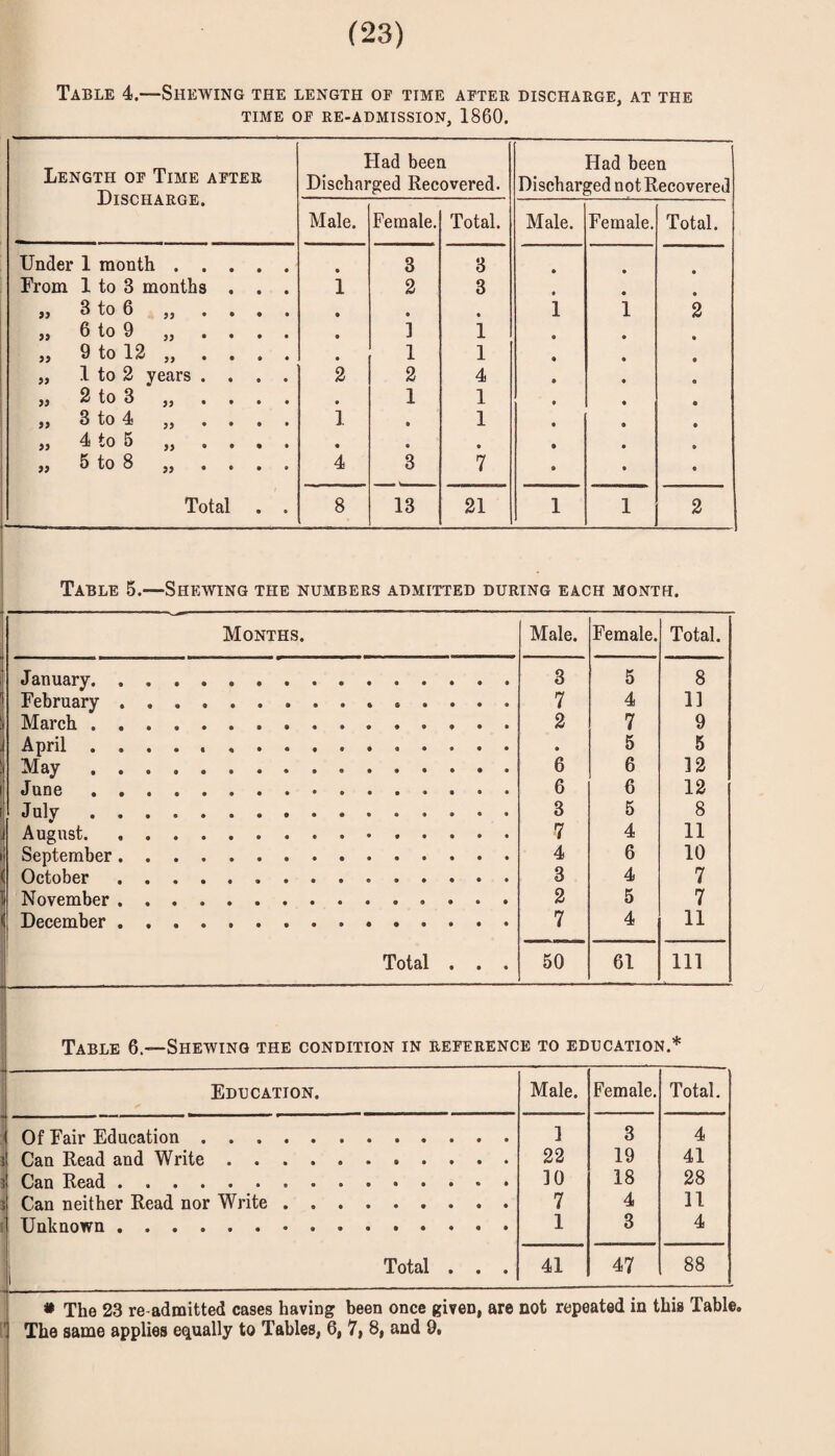 Table 4.—Shewing the length of time aftee dischaege, at the TIME OF ee-admission, 1860. Length of Time aftee Dischaege. tiad been Discharged Recovered. Had been Discharged not Recovered Male. Female. Total. Male. Female. Total. Under 1 month. • 3 3 From 1 to 3 months . . . 1 2 3 „ 3 to 6 „ .... • • • i i 2 „ 6 to 9 „ .... • ] 1 „ 9 to 12 „ .... • 1 1 „ 1 to 2 years .... 2 2 4 „ 2 to 3 „ .... • 1 1 „ 3 to 4 „ .... 1 • 1 » 4 to 5 ,, .... • • • ,, 5 to 8 ,, .... 4 3 7 Total . . 8 13 21 1 1 2 Table 5.—Shewing the numbees admitted dueing each month. Months. Male. Female. Total January. 3 5 8 February ... 7 4 1] March. 2 7 9 April. 5 5 May. 6 6 12 June. 6 6 12 July. 3 5 8 August. 7 4 11 September. 4 6 10 October. 3 4 7 November. 2 5 7 December. 7 4 11 Total . . . ------ 50 61 111 Table 6.—Shewing the condition in eefeeence to education.* ■ ---—-—— - Education. Male. Female. Total. Of Fair Education. 1 3 4 Can Read and Write. 22 19 41 Can Read. 10 18 28 Can neither Read nor Write. 7 4 11 Unknown . 1 3 4 1 Total . . . 41 47 88 • The 23 re-admitted cases having been once given, are not repeated in this Table. ! The same applies equally to Tables, 6, 7, 8, and 9.