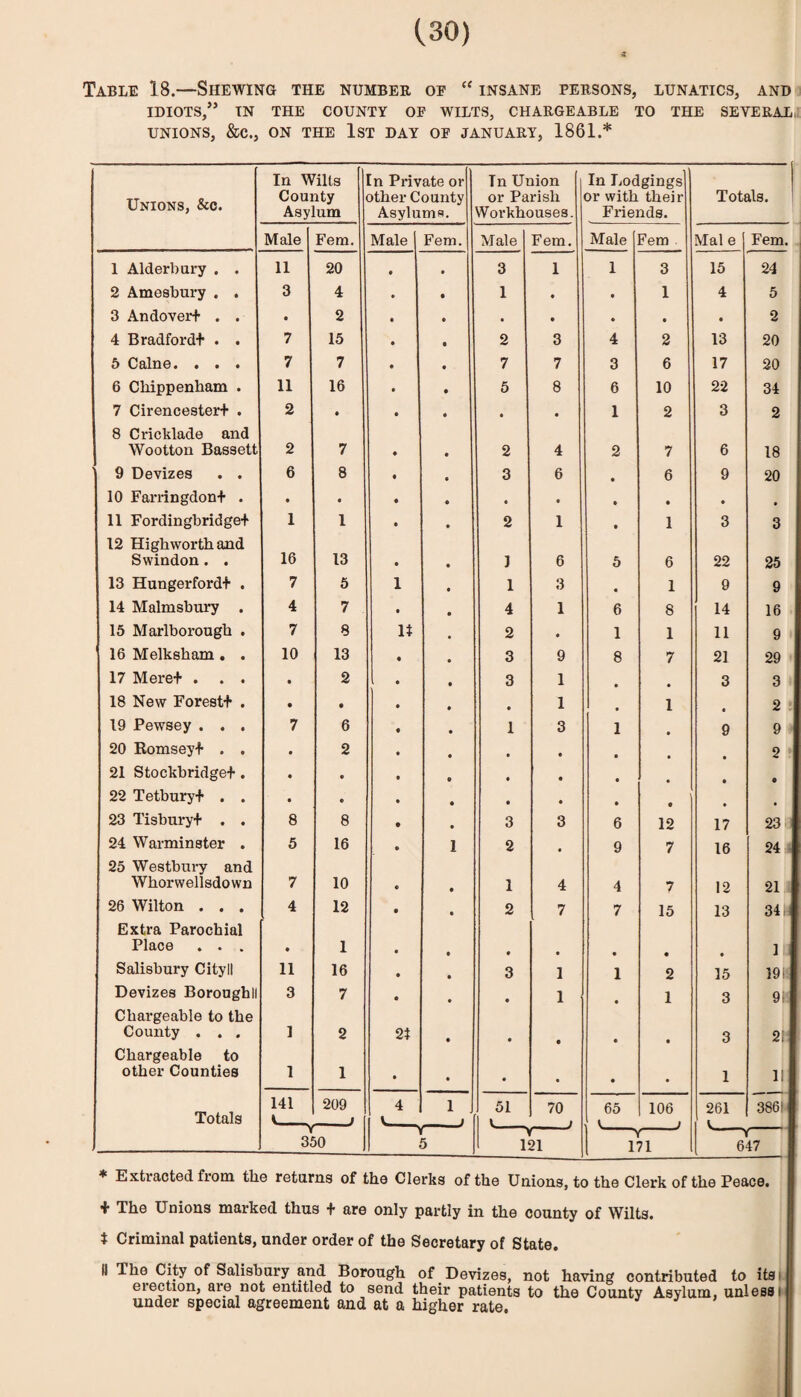 {30) Table 18.—Shewing the number oe “insane persons, lunatics, and IDIOTS,” IN THE COUNTY OP WILTS, CHARGEABLE TO THE SEVERAL,l unions, &C., on the 1st day op JANUARY, 1861.* Unions, &c. In Wilts County Asylum In Private or other County Asylums. In Union or Parish Woi'khouses. In Lodgings] or with their Friends. Totals. Male Fem. Male 1 Fem. Male Fem. Male Fem Mai e Fem. 1 Alderbury . . 11 20 • • 3 1 1 3 15 24 2 Amesbury . . 3 4 • • 1 « • 1 4 5 3 Andover+ . . 2 • • • • • 2 4 Bradfordt . . 7 15 • • 2 3 4 2 13 20 5 Caine. . . . 7 7 • • 7 7 3 6 17 20 6 Chippenham . 11 16 • • 5 8 6 10 22 34 7 Cirence8ter+ . 2 • • • • • 1 2 3 2 8 Cricklade and Wootton Bassett 2 7 • • 2 4 2 7 6 18 9 Devizes . . 6 8 « • 3 6 • 6 9 20 10 Farringdon+ . • • • « • • • • « • 11 Fordingbridge+ 1 1 • ♦ 2 1 • 1 3 3 12 High worth and 16 Swindon. . 13 • • ] 6 5 6 22 25 13 Hungerfordf . 7 5 1 • 1 3 • 1 9 9 14 Malmsbury . 4 7 • • 4 1 6 8 14 16 15 Marlborough , 7 8 It * 2 • 1 1 11 9 16 Melksham . . 10 13 • • 3 9 8 7 21 29 17 Mere+ . . . • 2 • • 3 1 • 3 3 18 New Forest+ . • • • * • 1 • 1 • 2 19 Pewsey . . . 7 6 • • 1 3 1 • 9 9 20 Romsey+ . . • 2 • • • « • . 2 21 Stockbridget. • • • • • • • • 22 Tetburyt . . • • • • • • • • • 23 Tisburyt . . 8 8 • • 3 3 6 12 17 23 24 Warminster . 5 16 • 1 2 • 9 7 16 24 25 Westbury and Whorwellsdown 7 10 • • 1 4 4 7 12 21 26 Wilton . . . 4 12 • • 2 7 7 15 13 34 fe Extra Parochial Place . . . • 1 • • • • • • 1 Salisbury Cityll 11 16 • • 3 1 1 2 15 19 It Devizes Borougbll 3 7 • • • 1 • 1 3 9h Chargeable to the County . . , 1 2 2t • • • • 3 2i Chargeable to other Counties 1 1 • • • • • • 1 11 Totals 141 209 4 1 51 70 65 106 261 3861 i J \_ __> i_ J i 1 350 1 5 -V- 121 - Y 171 T 647 * Extracted from the returns of the Clerks of the Unions, to the Clerk of the Peace. + The Unions marked thus + are only partly in the county of Wilts, t Criminal patients, under order of the Secretary of State. II The City of Salisbury and Borough erection, are not entitled to send under special agreement and at a of Devizes, not having contributed to itsi their patients to the County Asylum, unless! higher rate.